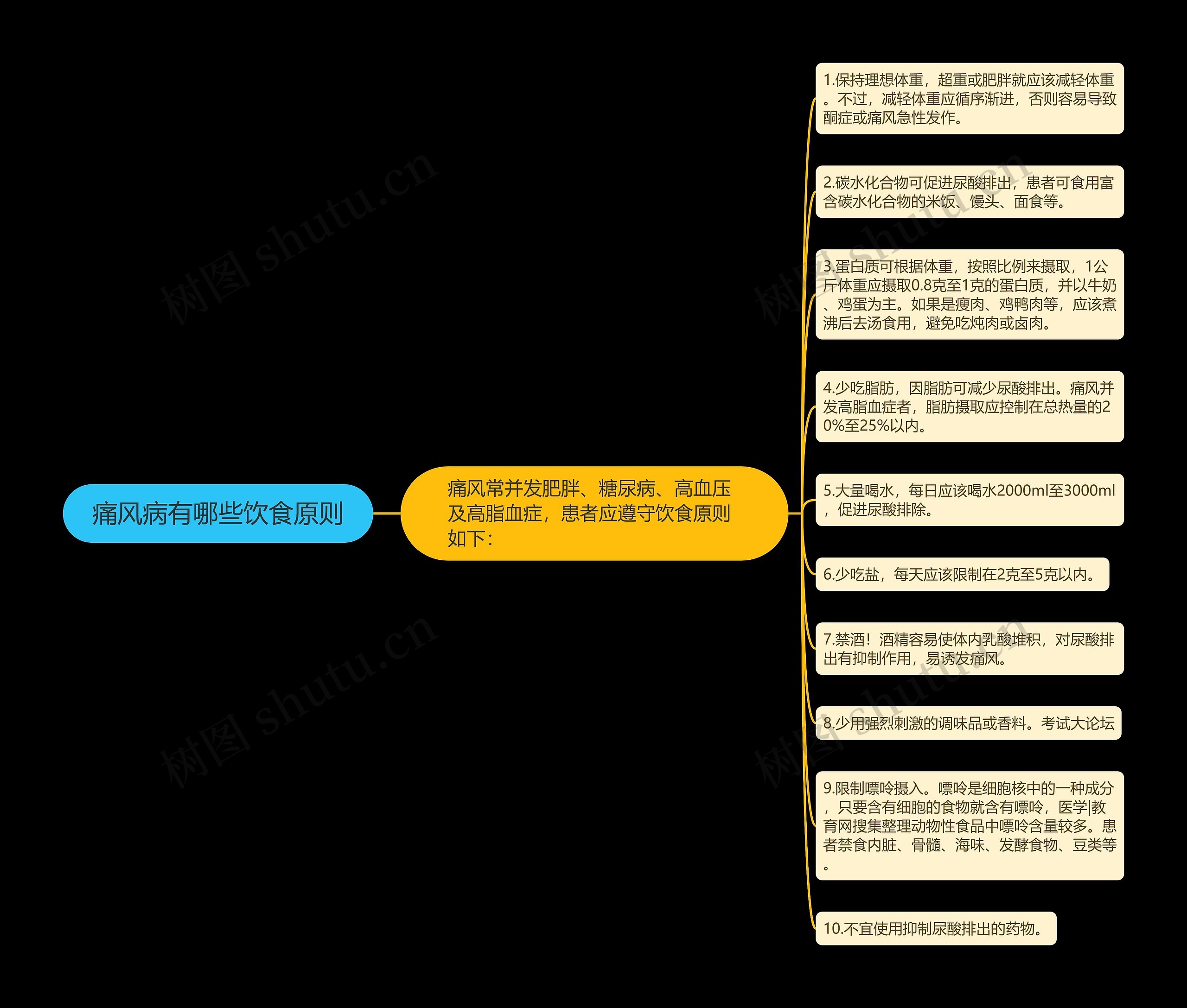 痛风病有哪些饮食原则思维导图