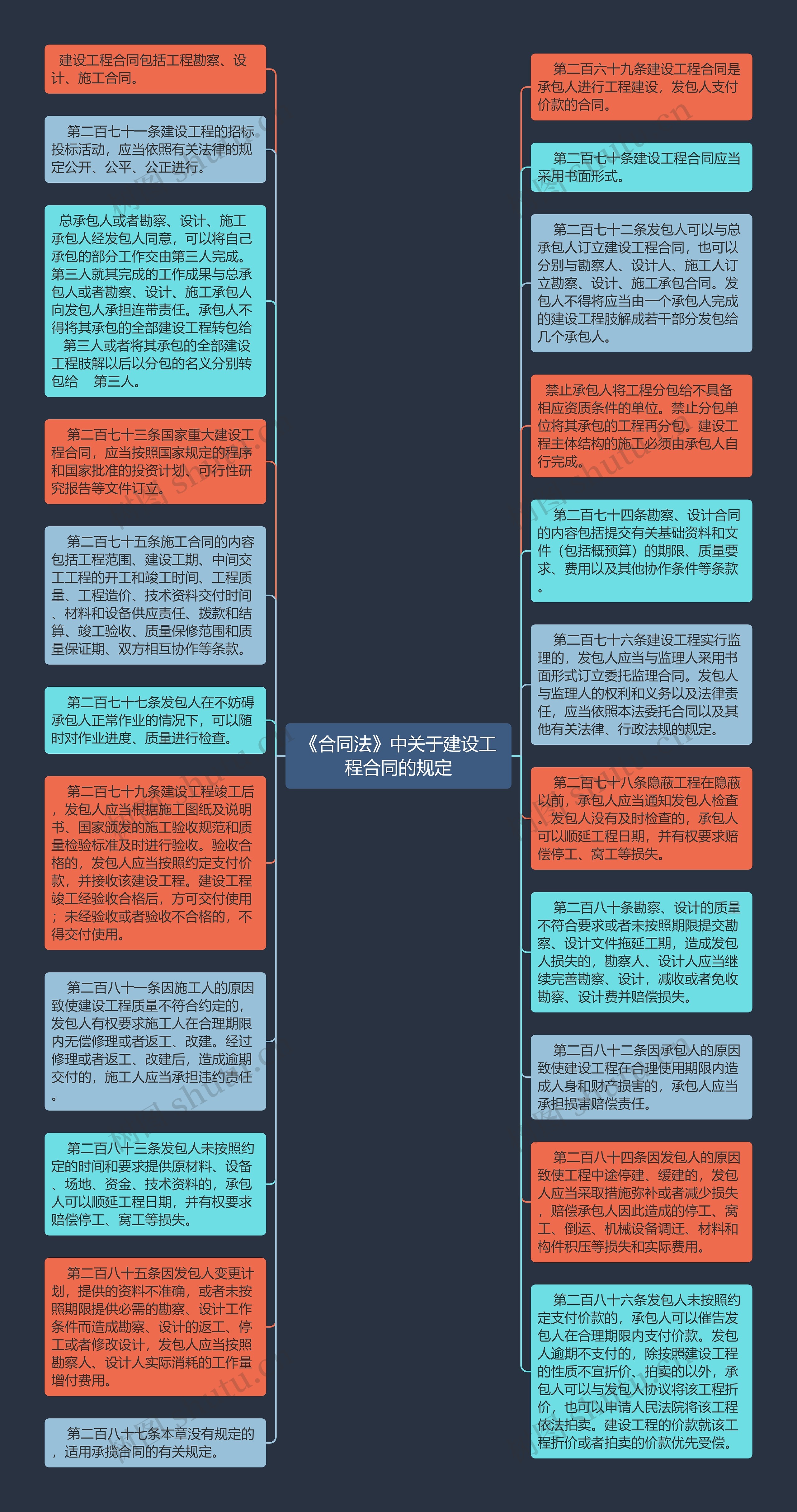 《合同法》中关于建设工程合同的规定