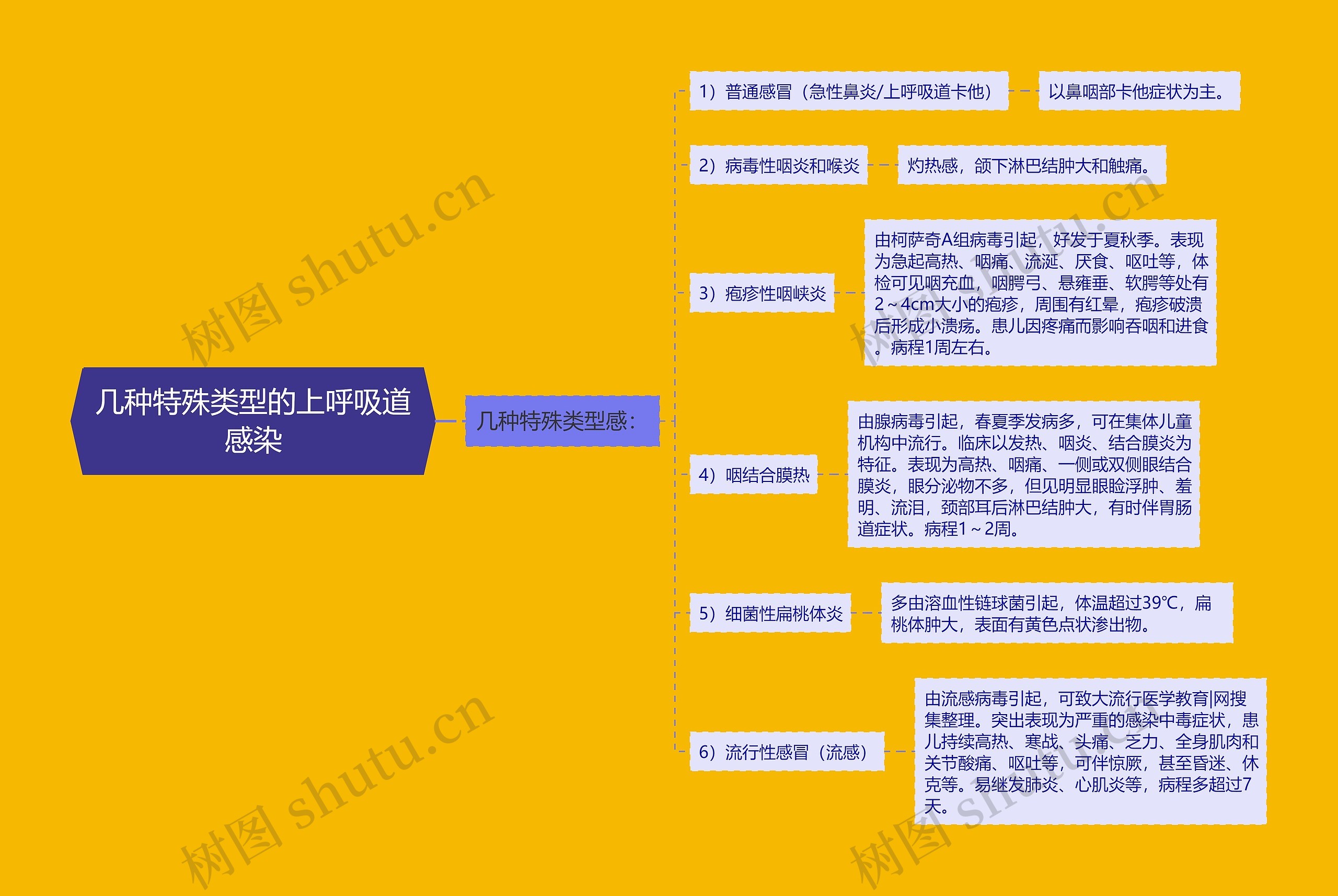 几种特殊类型的上呼吸道感染思维导图