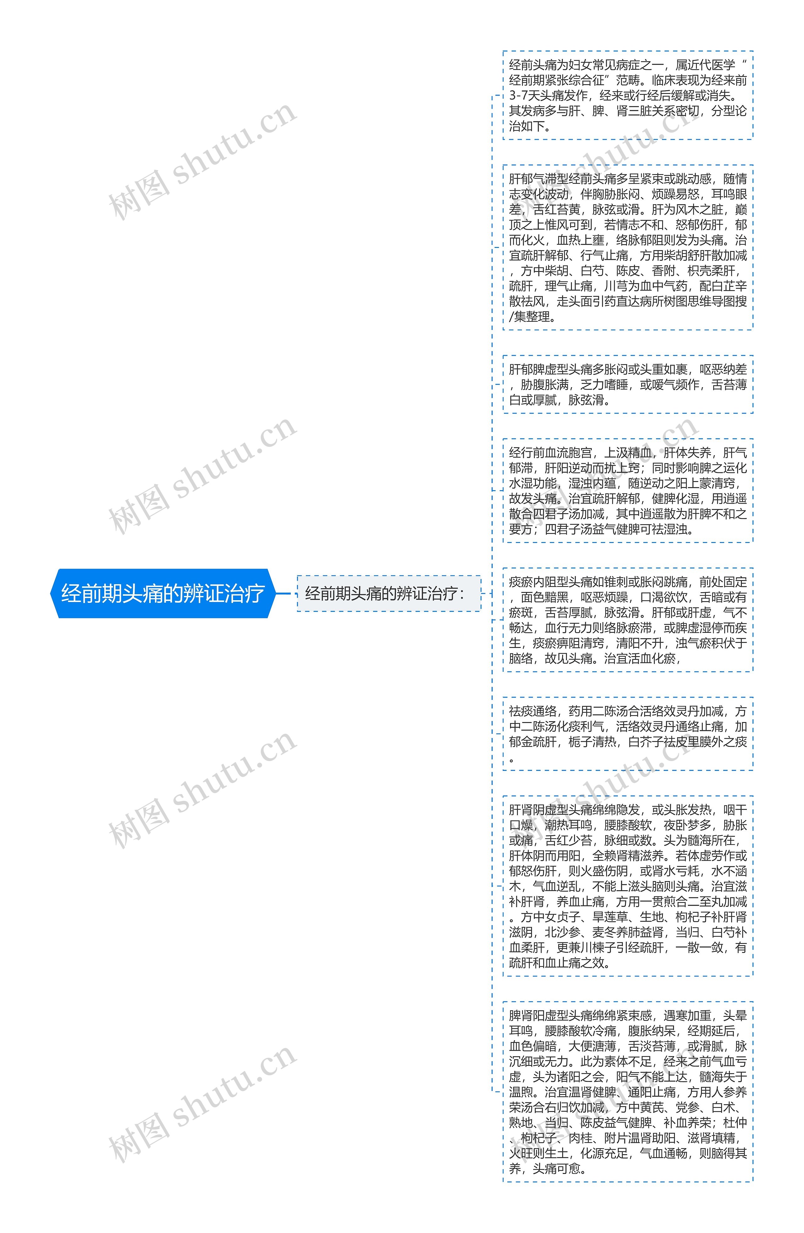 经前期头痛的辨证治疗思维导图