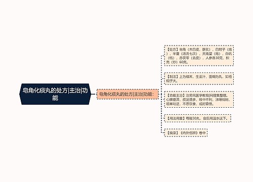 皂角化痰丸的处方|主治|功能