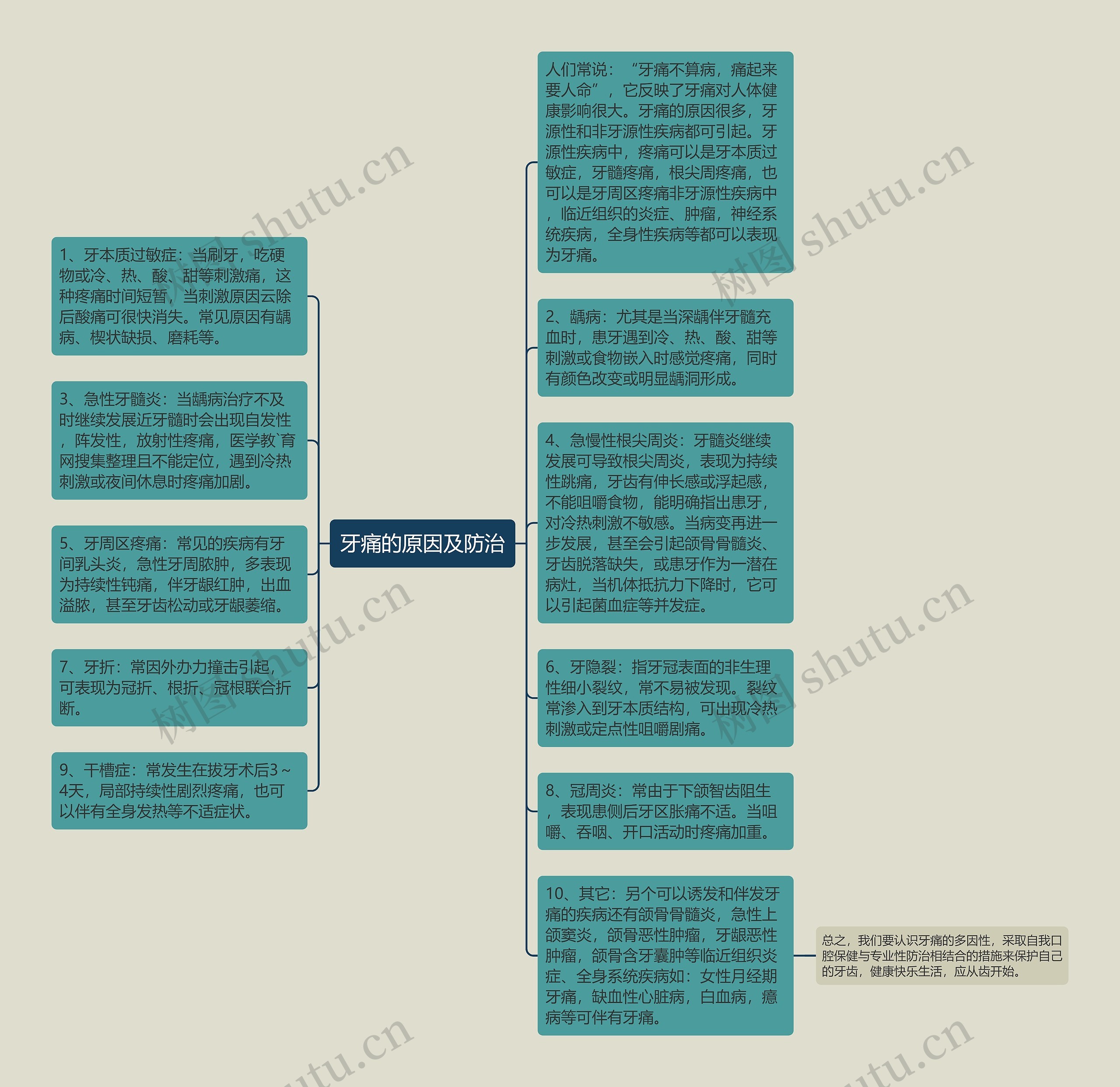牙痛的原因及防治思维导图