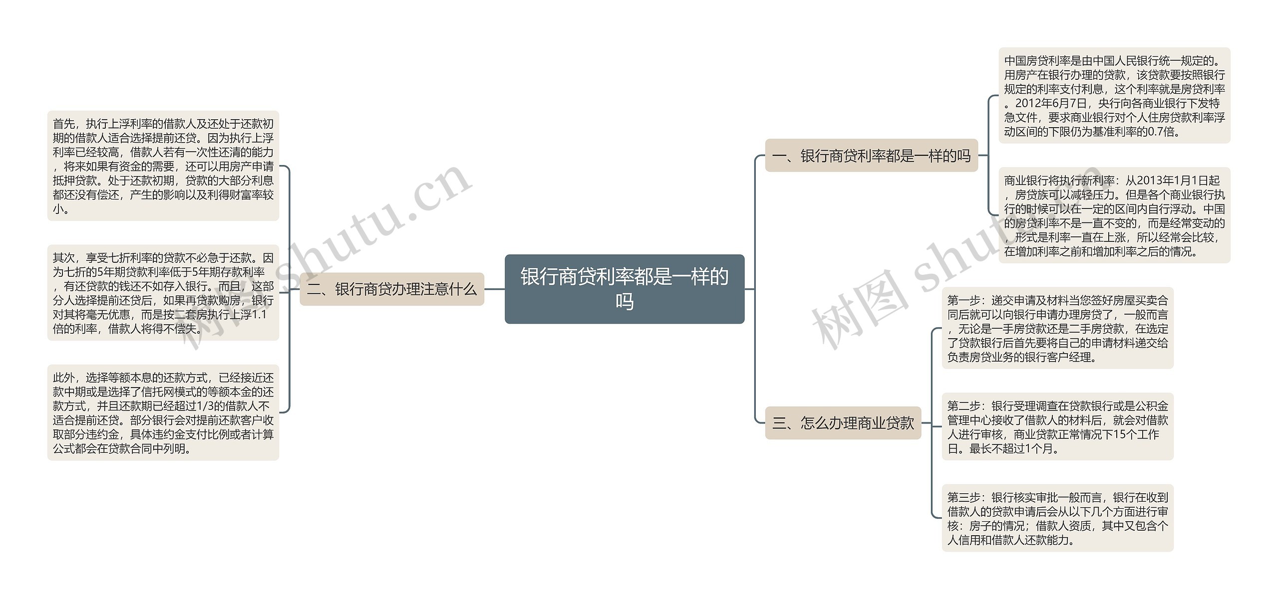 银行商贷利率都是一样的吗思维导图