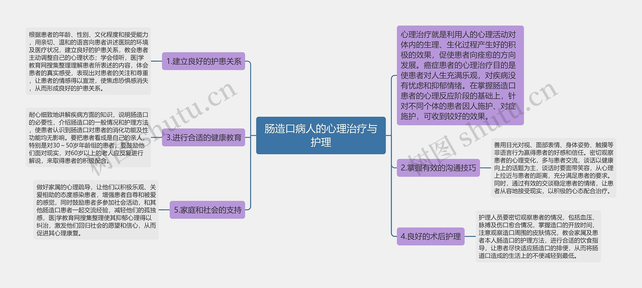 肠造口病人的心理治疗与护理思维导图