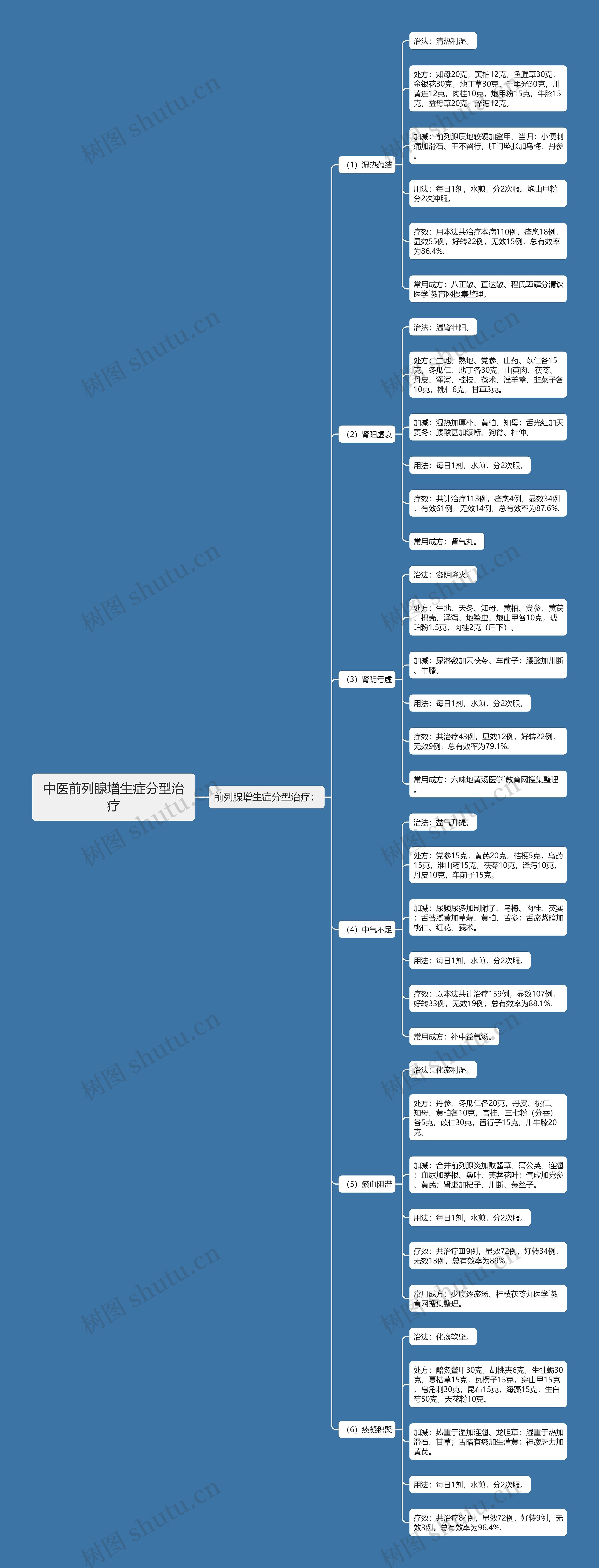 中医前列腺增生症分型治疗