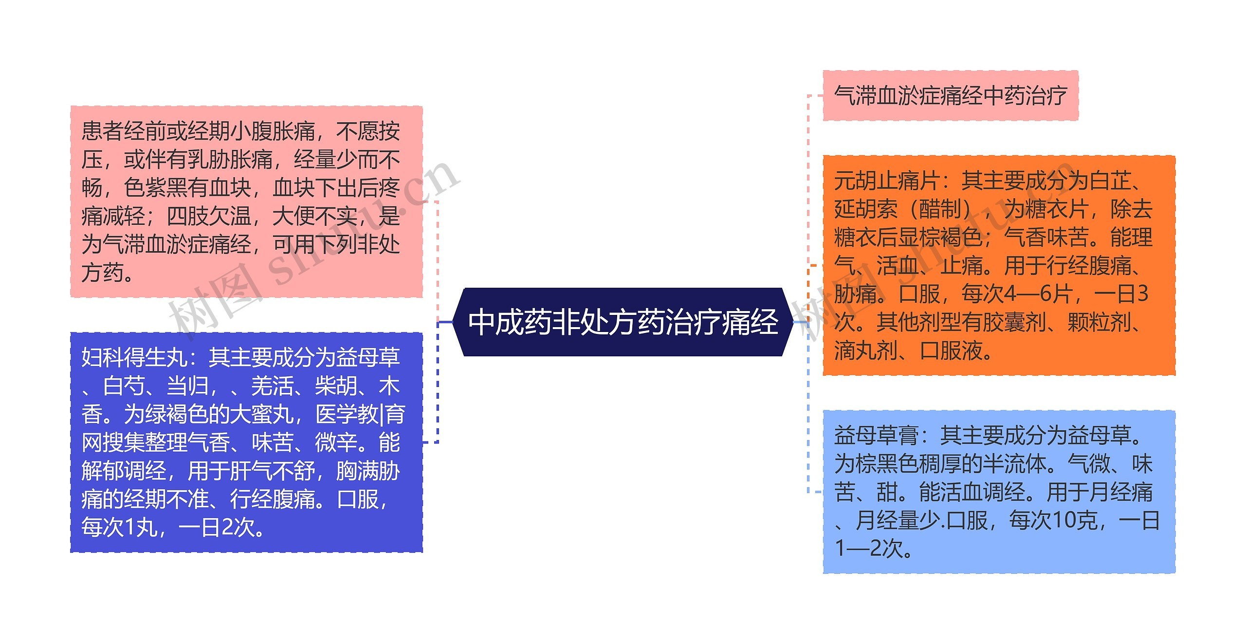 中成药非处方药治疗痛经思维导图