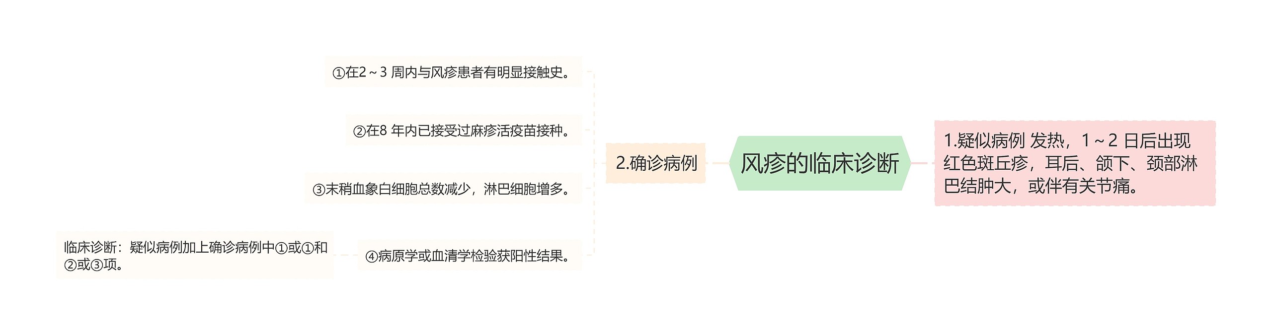 风疹的临床诊断 风疹的临床诊断