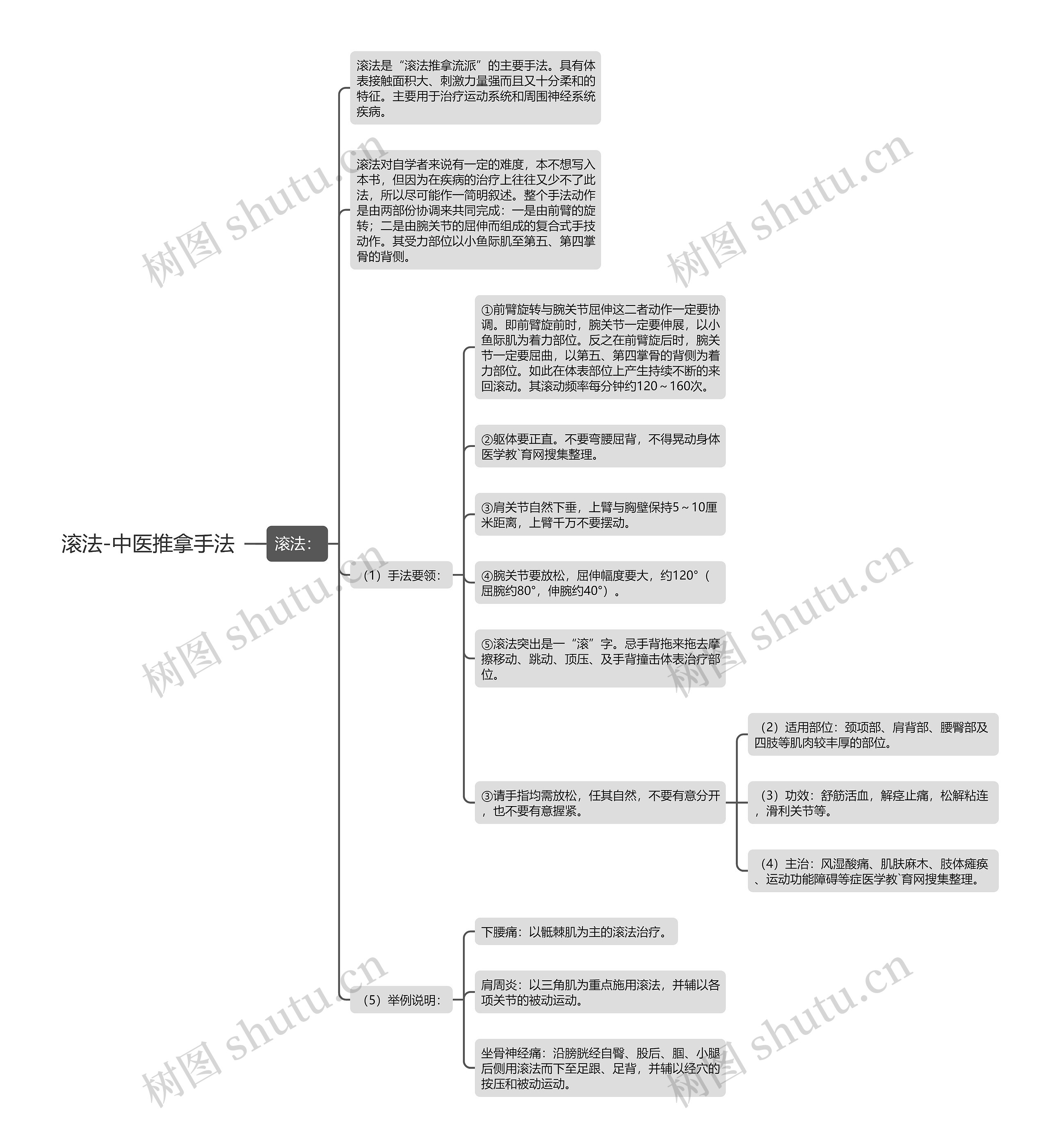 滚法-中医推拿手法思维导图