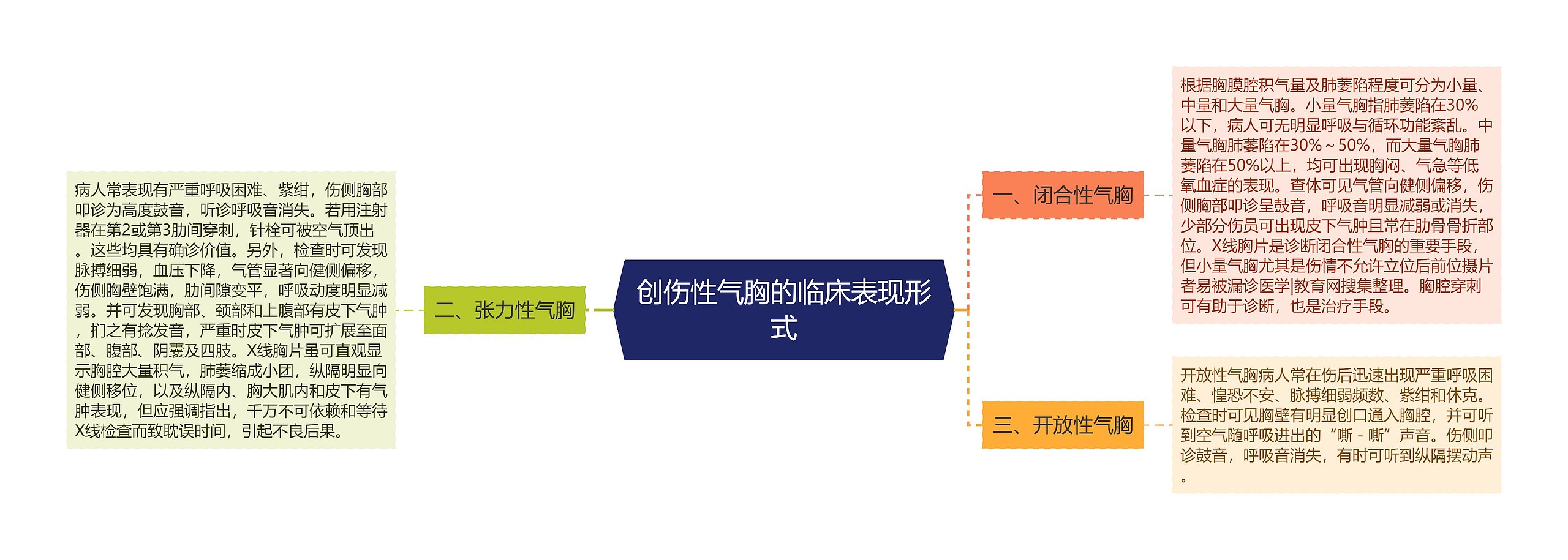 创伤性气胸的临床表现形式