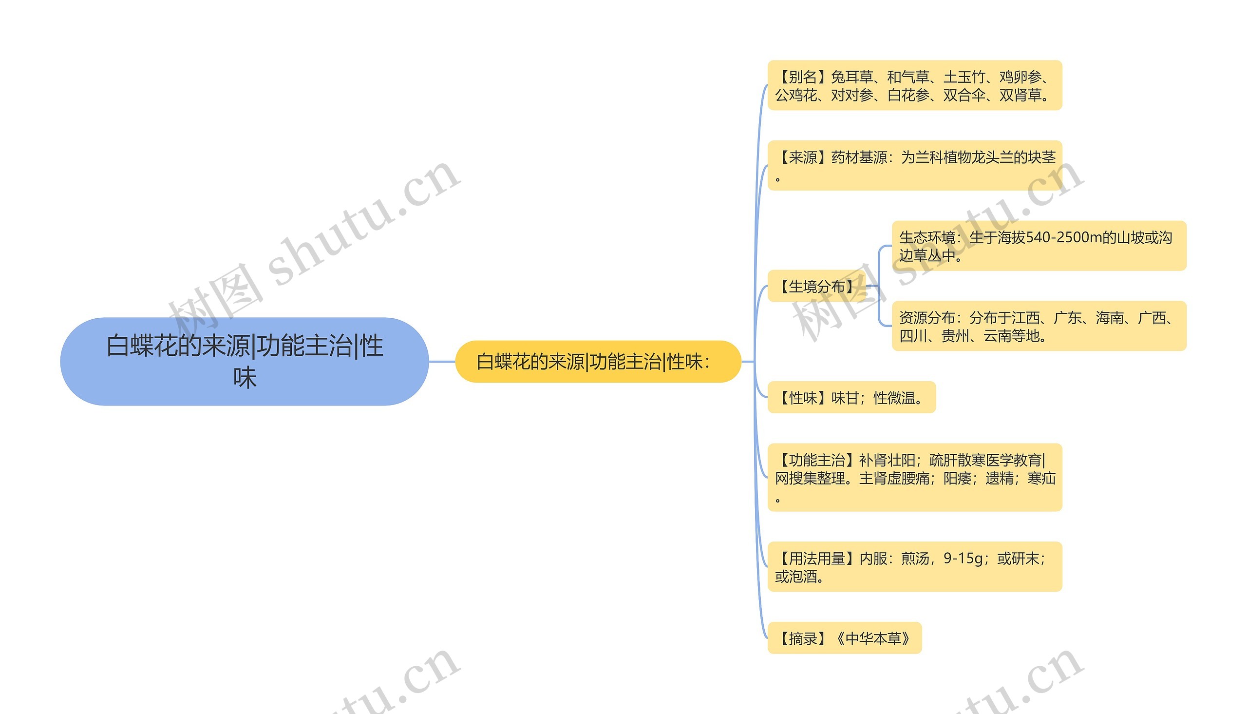 白蝶花的来源|功能主治|性味思维导图