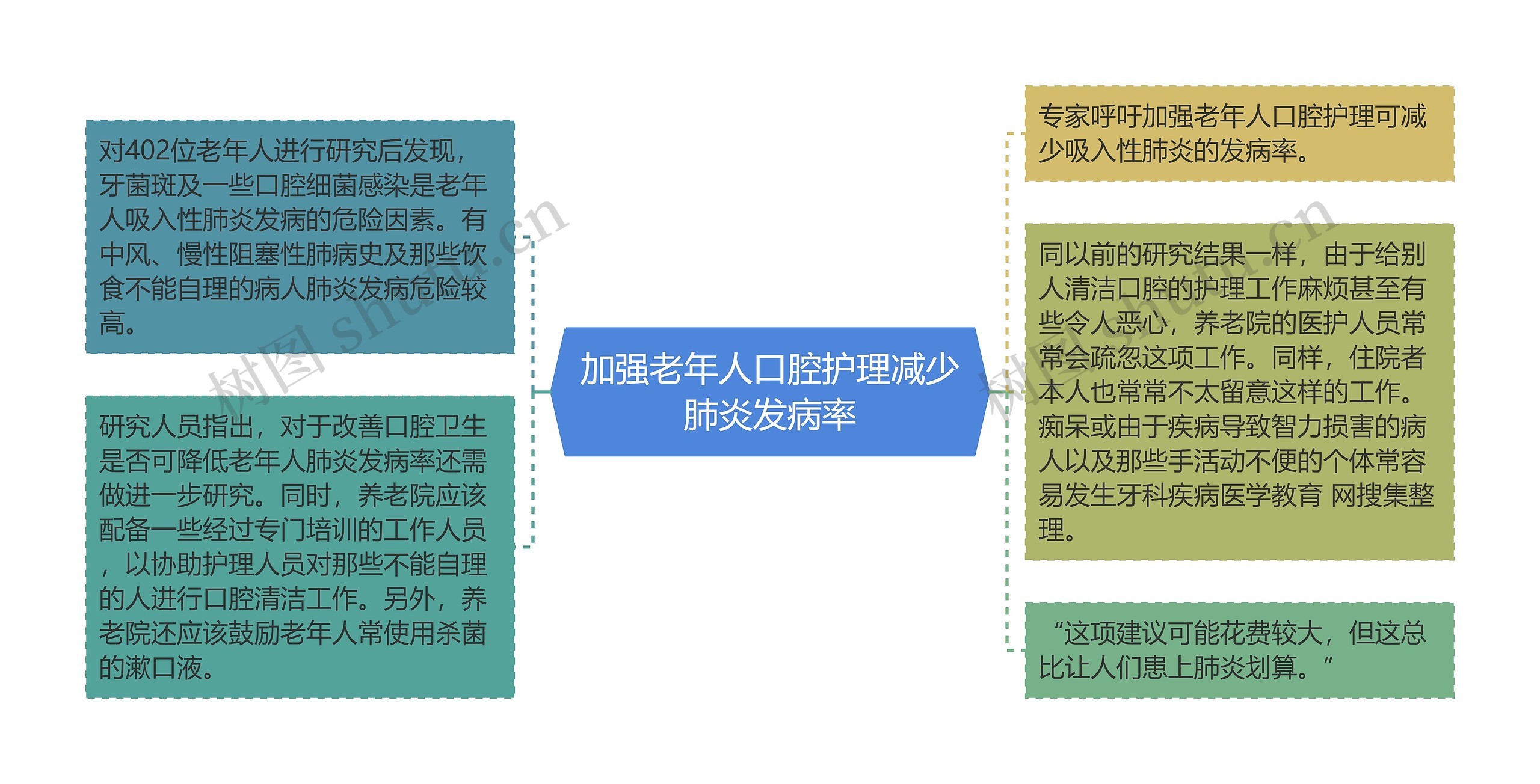 加强老年人口腔护理减少肺炎发病率思维导图