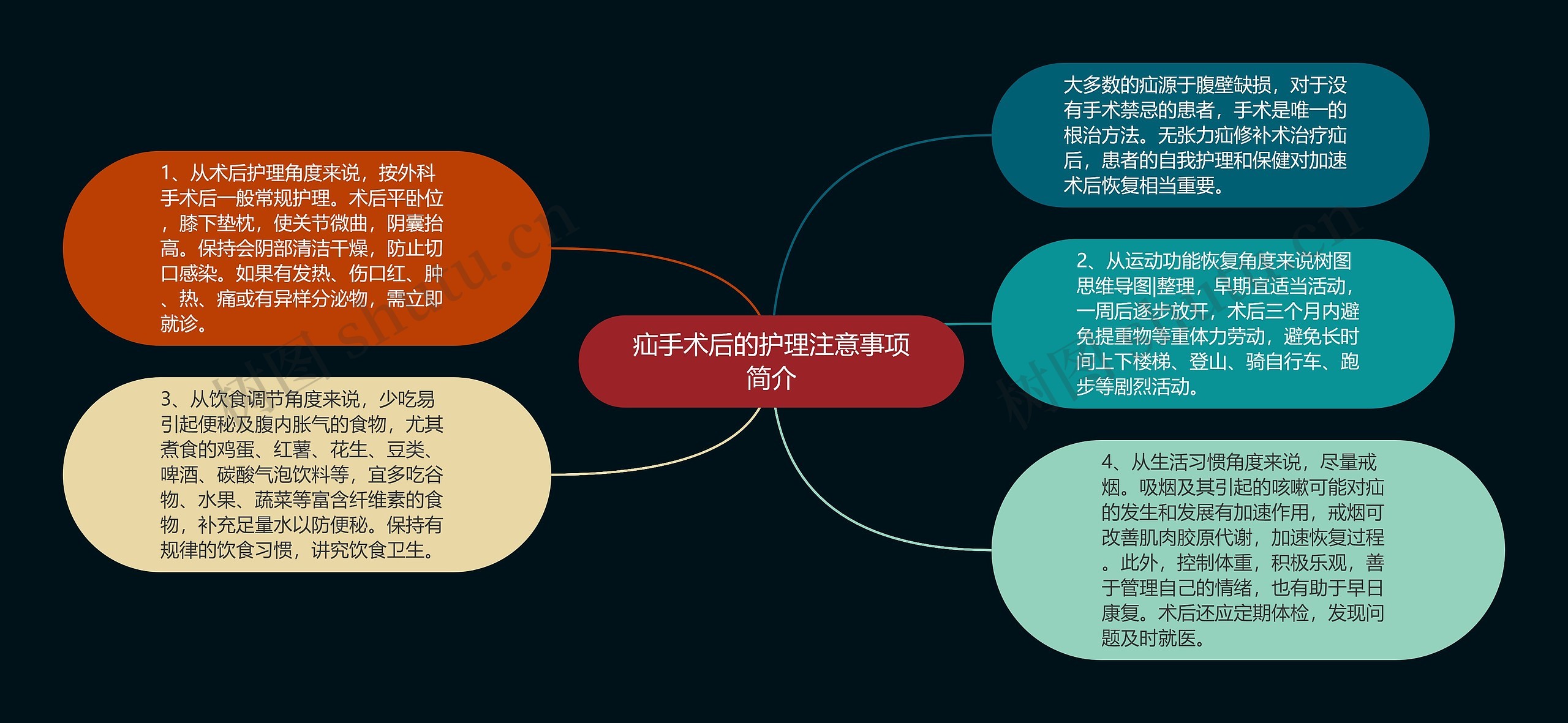 疝手术后的护理注意事项简介思维导图