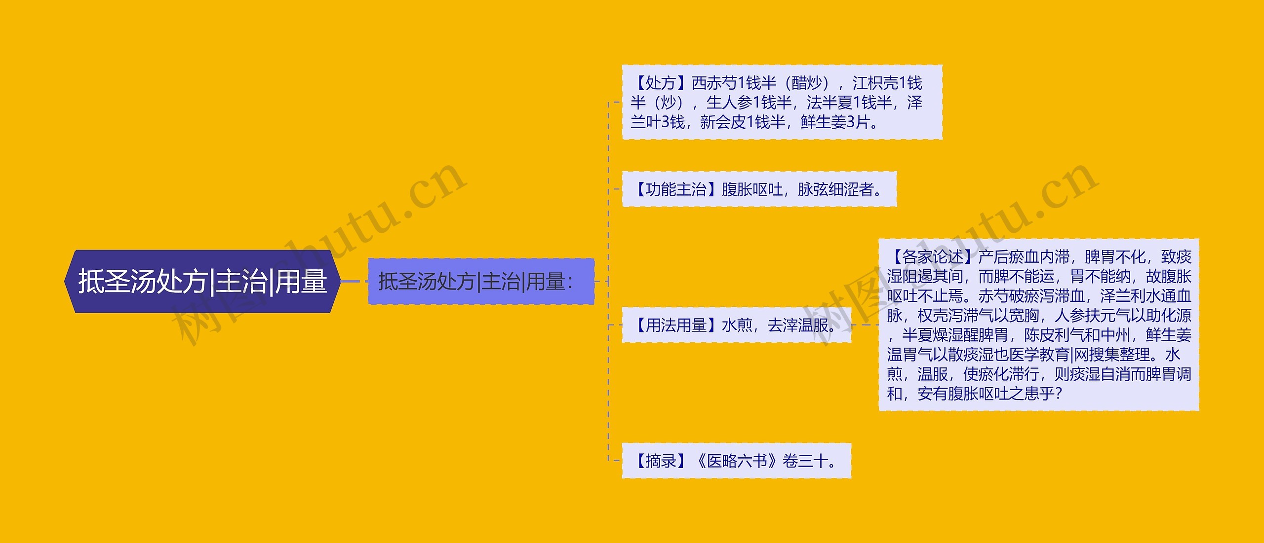 抵圣汤处方|主治|用量思维导图