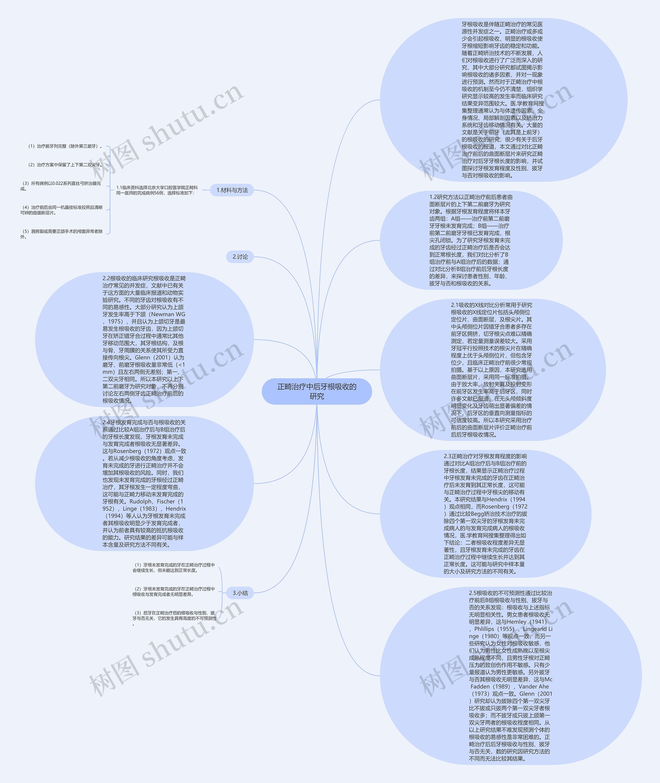 正畸治疗中后牙根吸收的研究思维导图