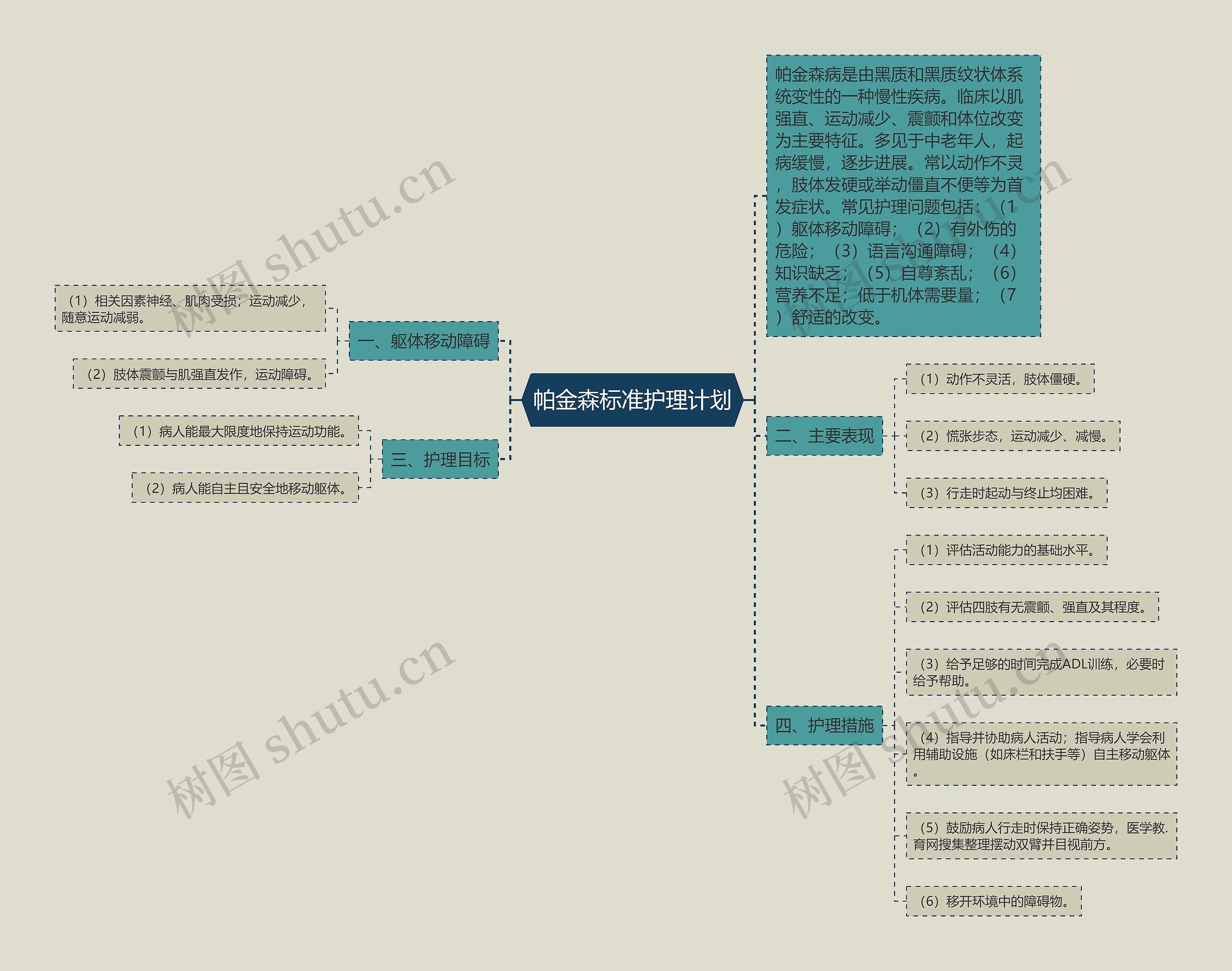 帕金森标准护理计划思维导图