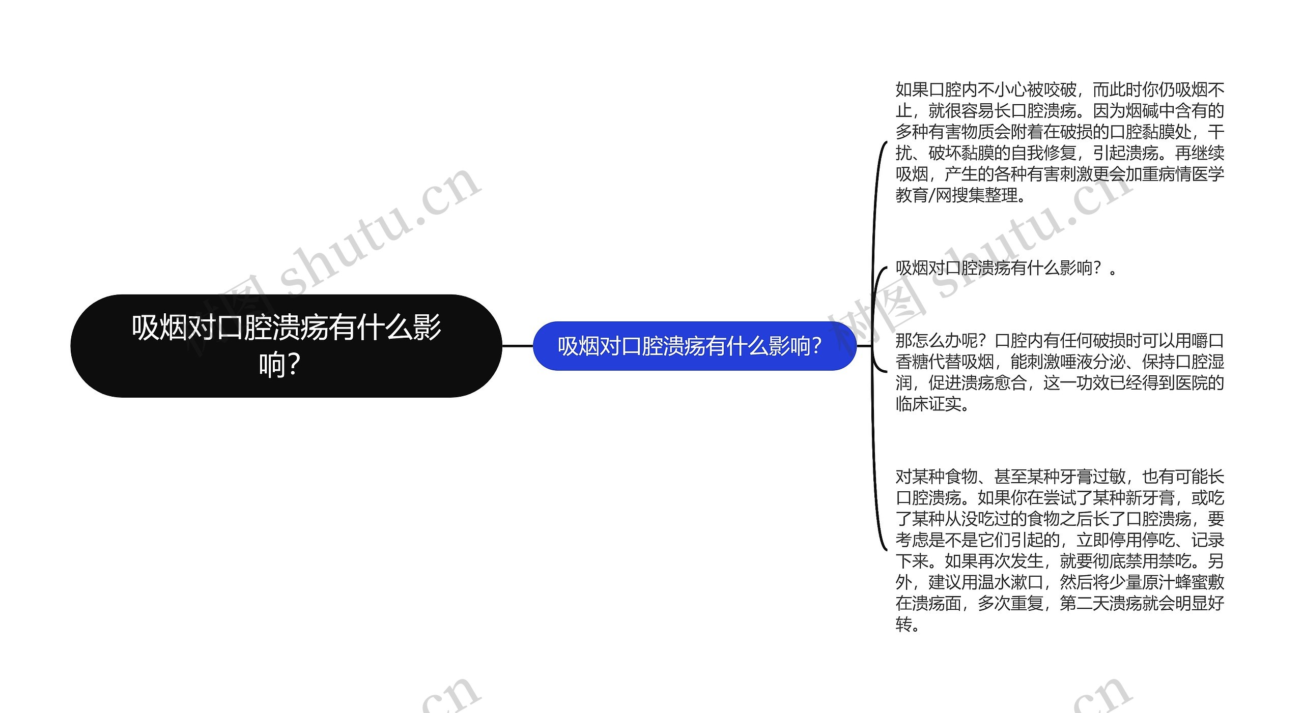 吸烟对口腔溃疡有什么影响？思维导图