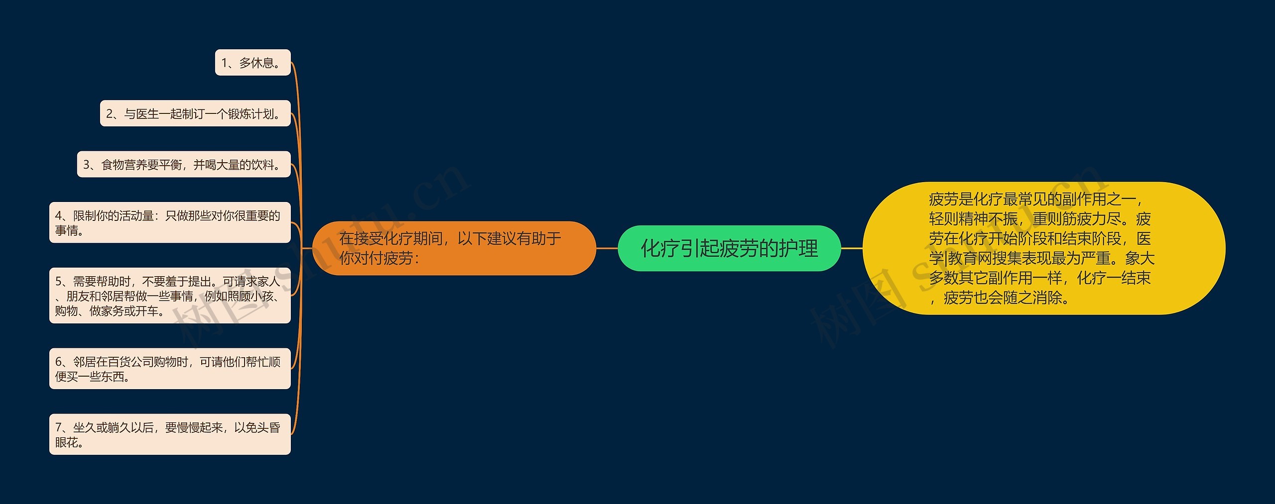 化疗引起疲劳的护理思维导图