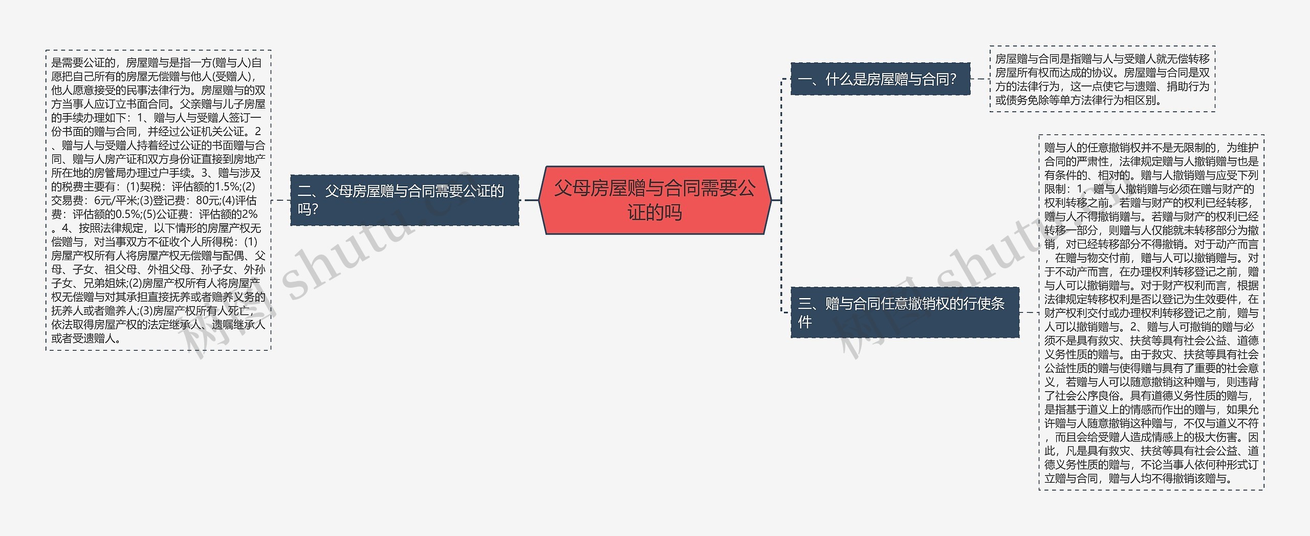 父母房屋赠与合同需要公证的吗思维导图