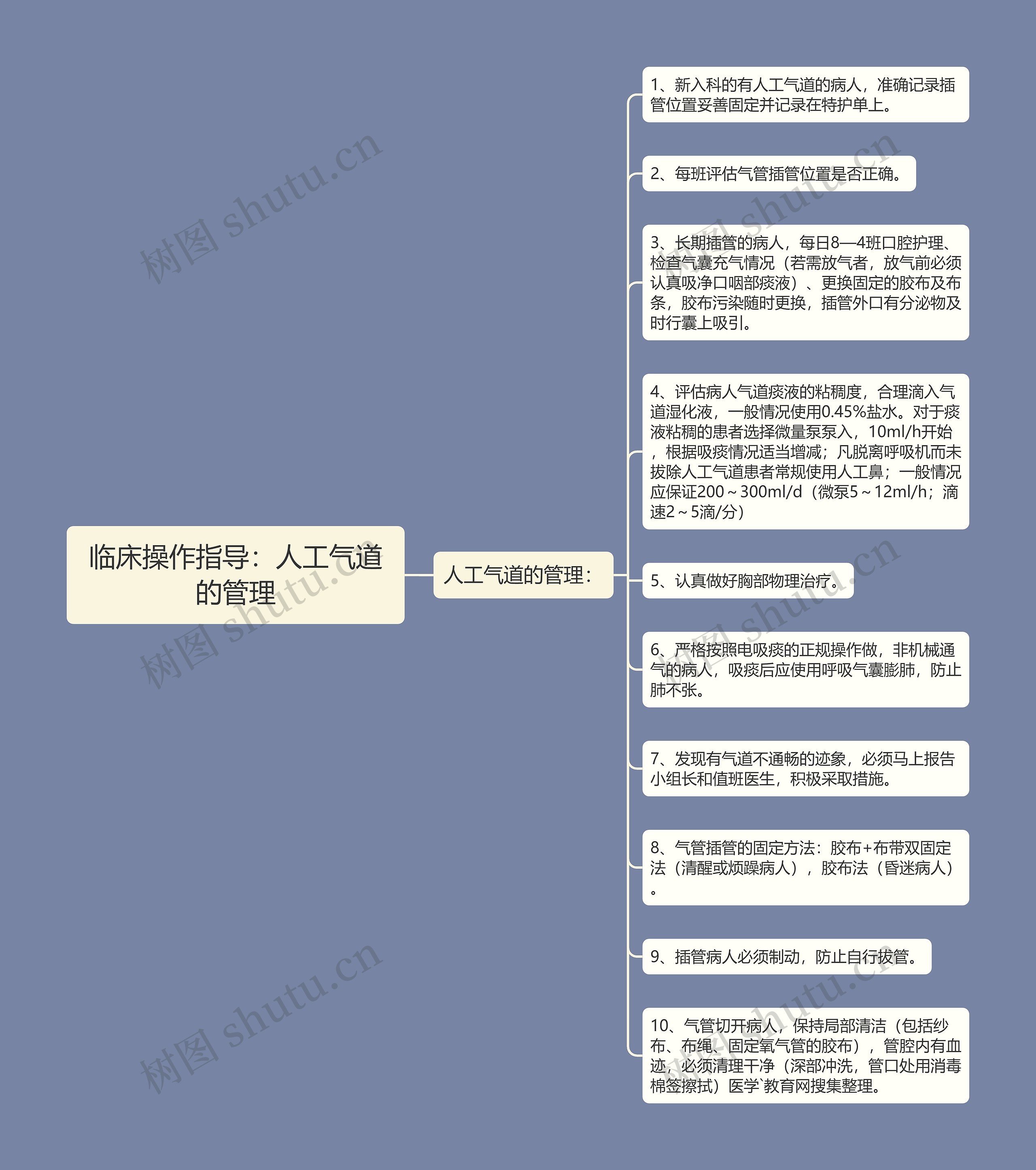 临床操作指导：人工气道的管理思维导图