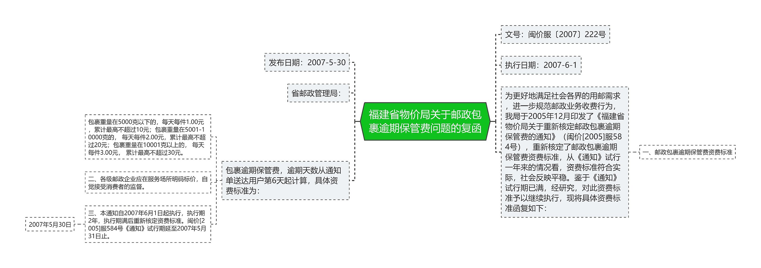 福建省物价局关于邮政包裹逾期保管费问题的复函思维导图