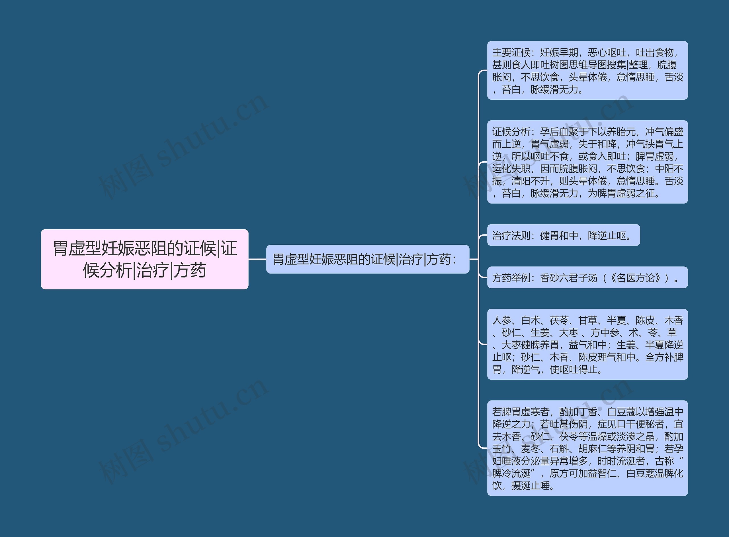 胃虚型妊娠恶阻的证候|证候分析|治疗|方药