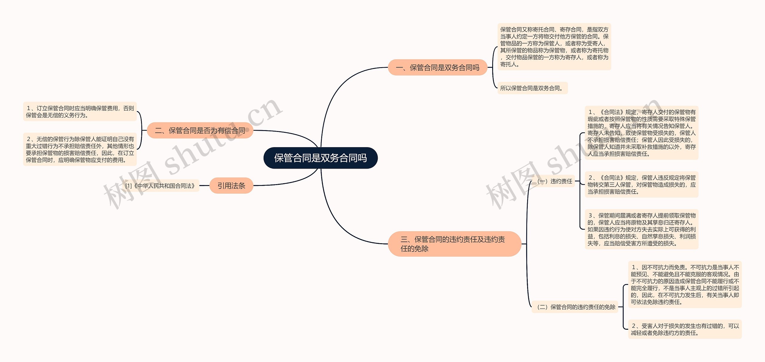 保管合同是双务合同吗思维导图