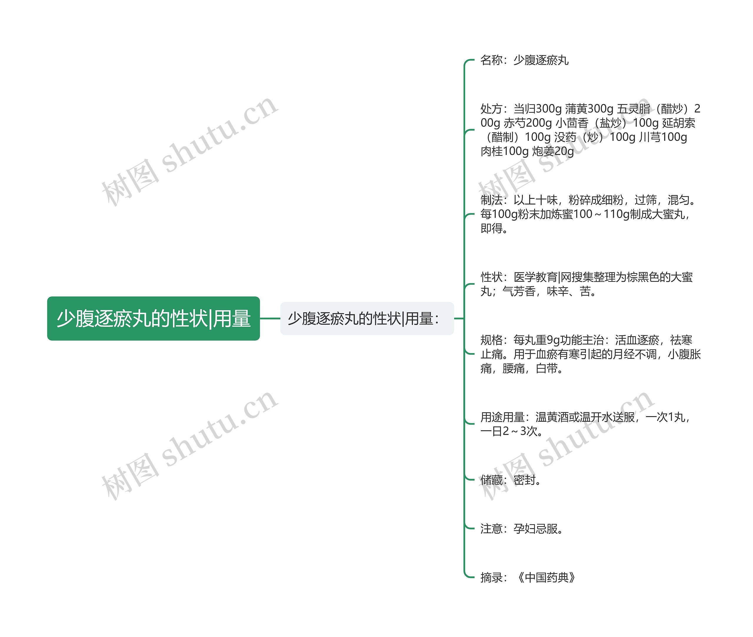 少腹逐瘀丸的性状|用量思维导图