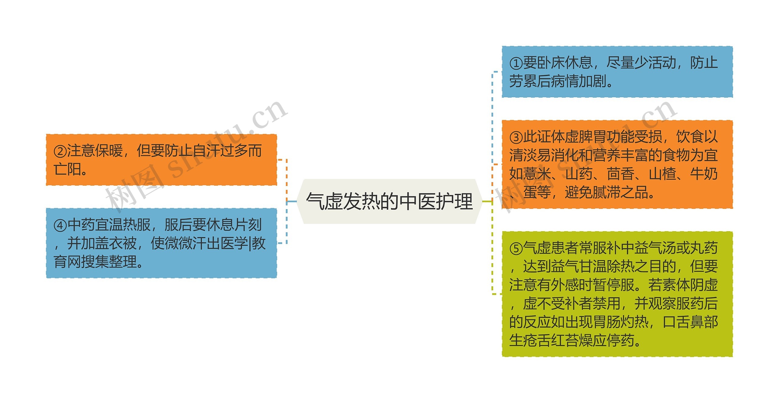 气虚发热的中医护理思维导图