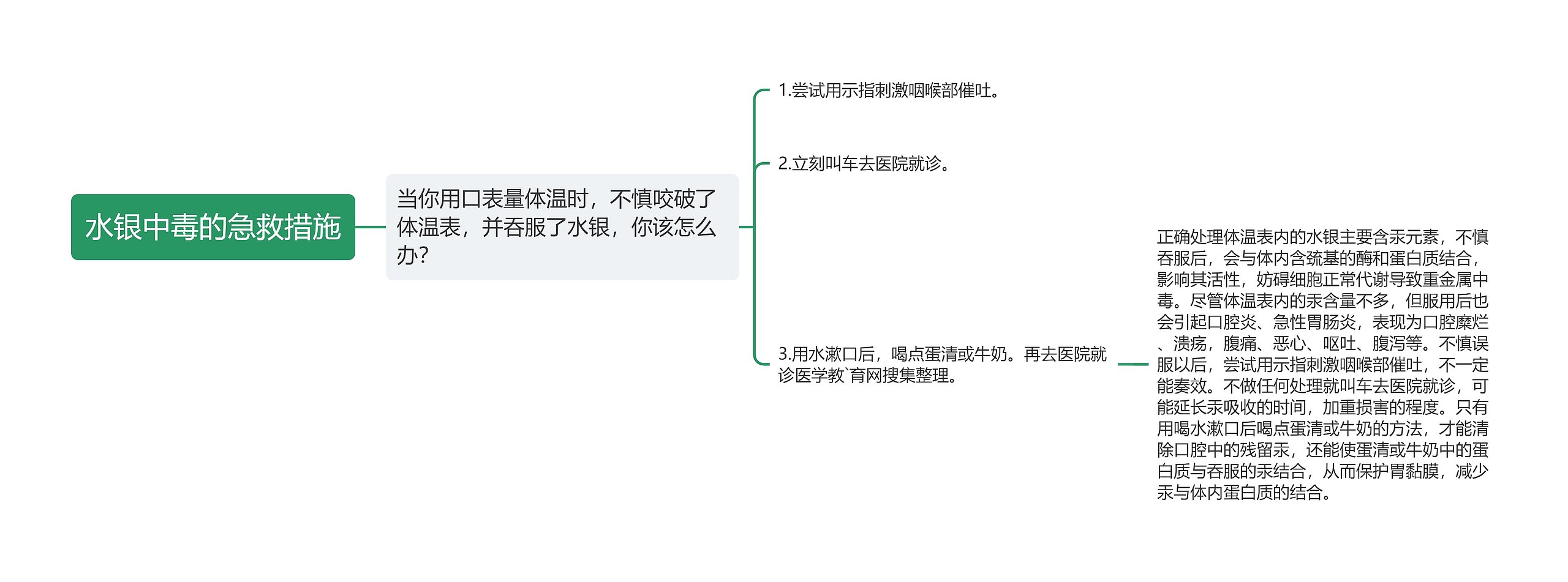 水银中毒的急救措施思维导图