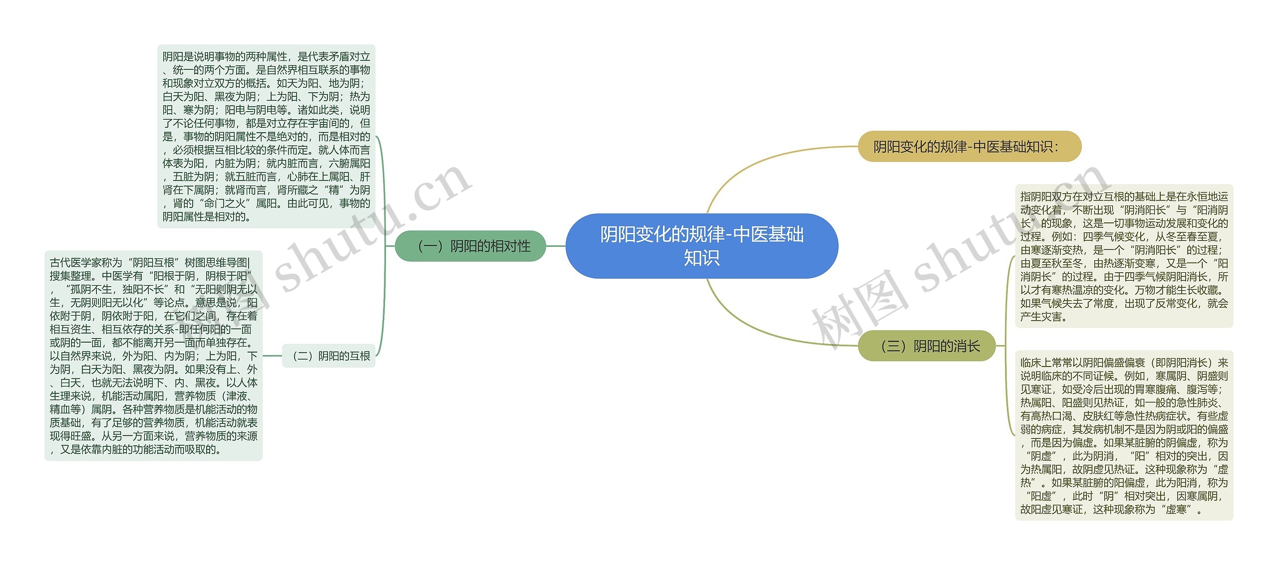 阴阳变化的规律-中医基础知识思维导图