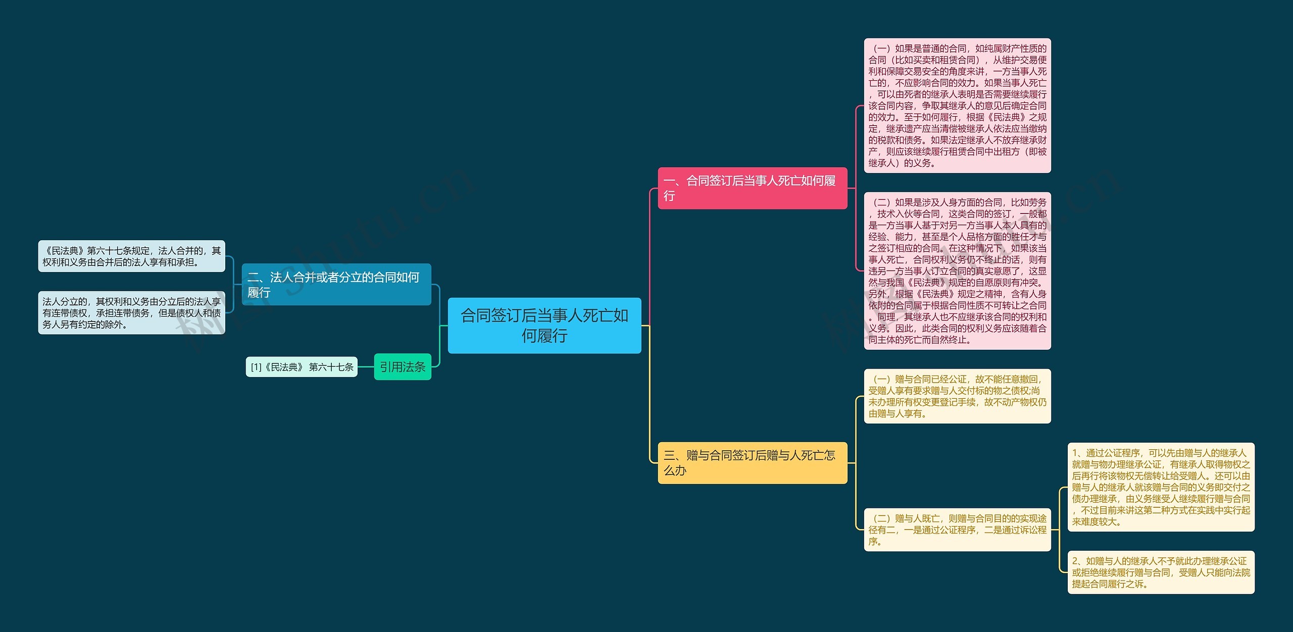 合同签订后当事人死亡如何履行思维导图