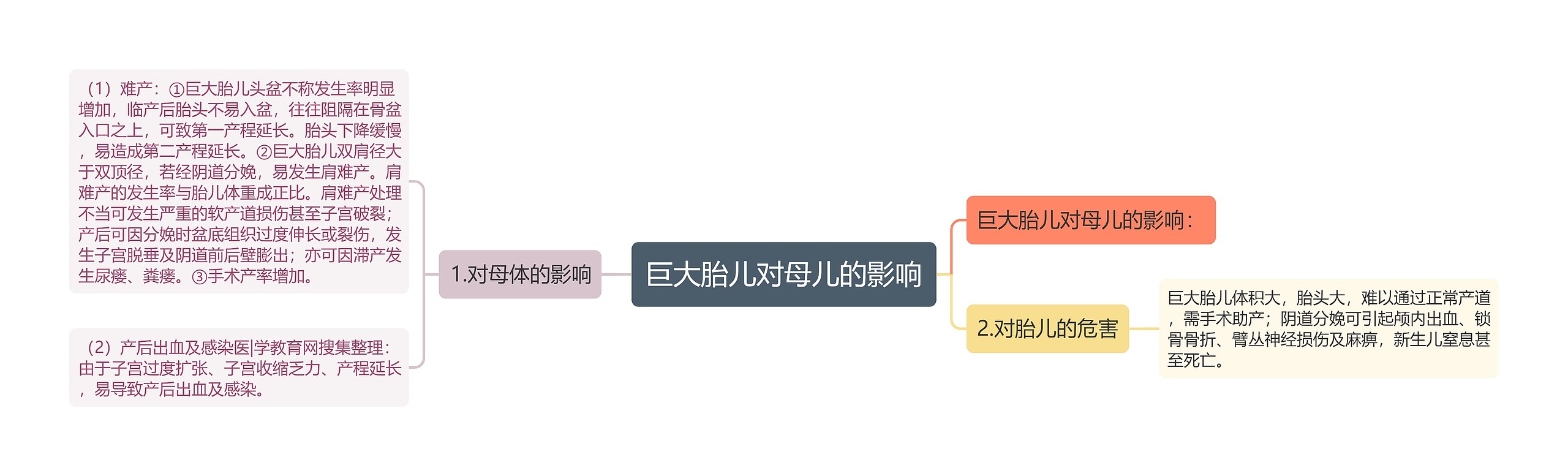 巨大胎儿对母儿的影响思维导图