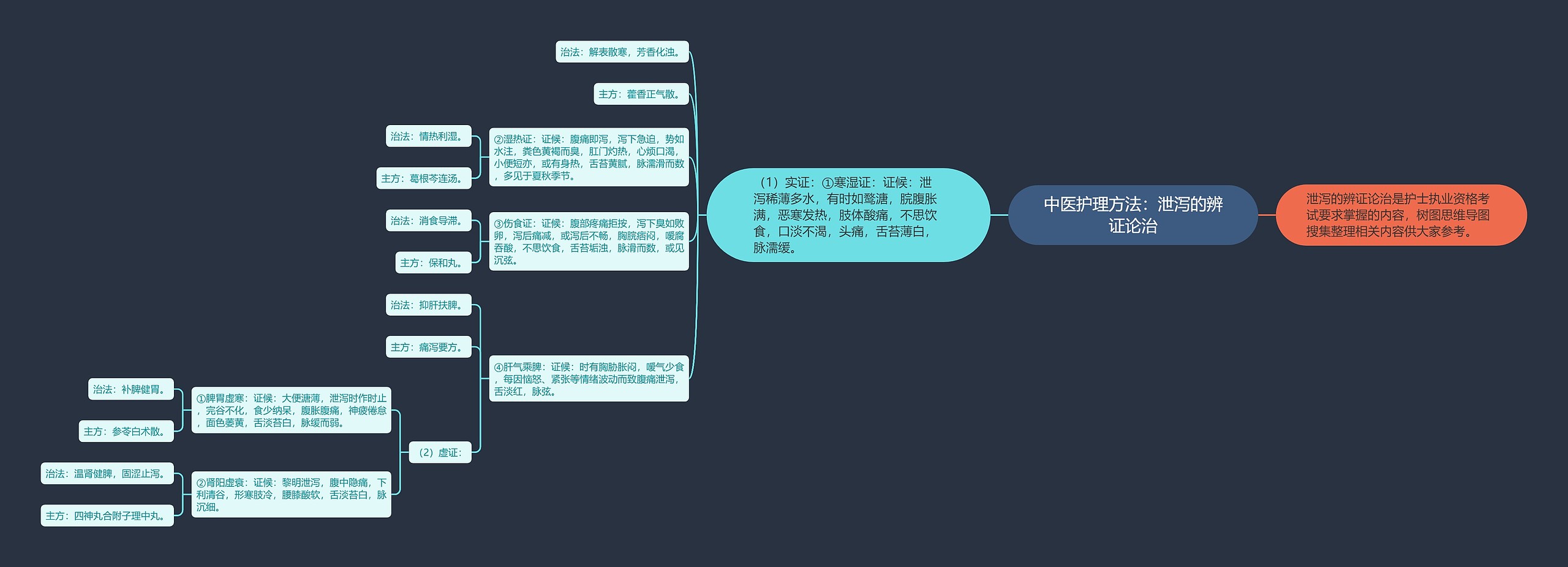 中医护理方法：泄泻的辨证论治思维导图