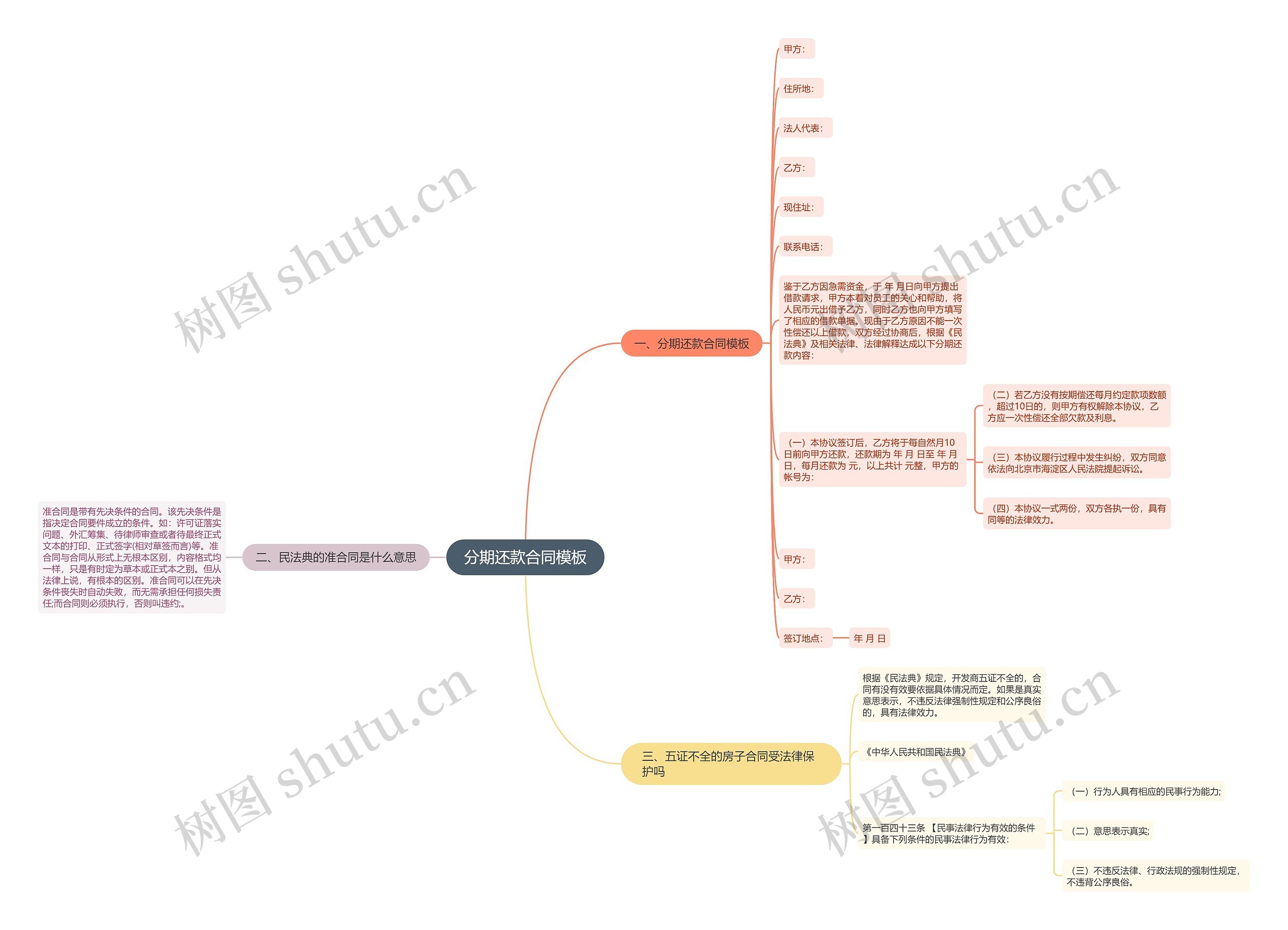 分期还款合同思维导图