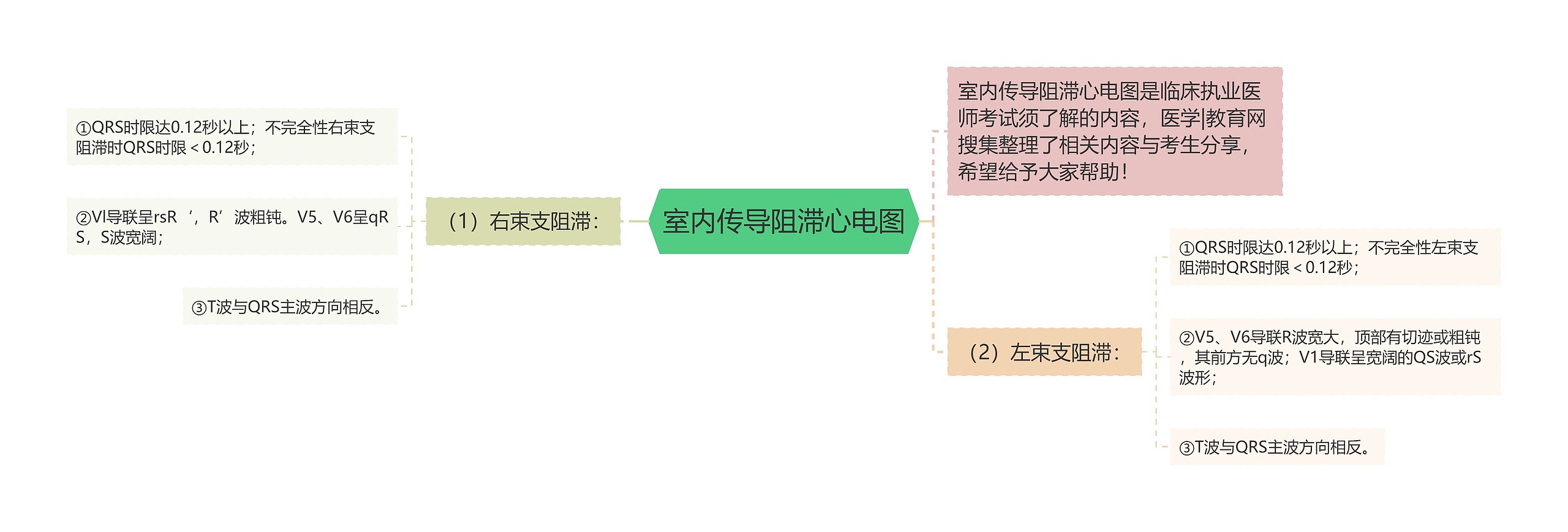 室内传导阻滞心电图思维导图