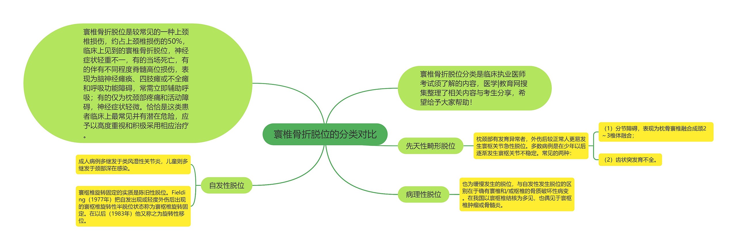 寰椎骨折脱位的分类对比思维导图