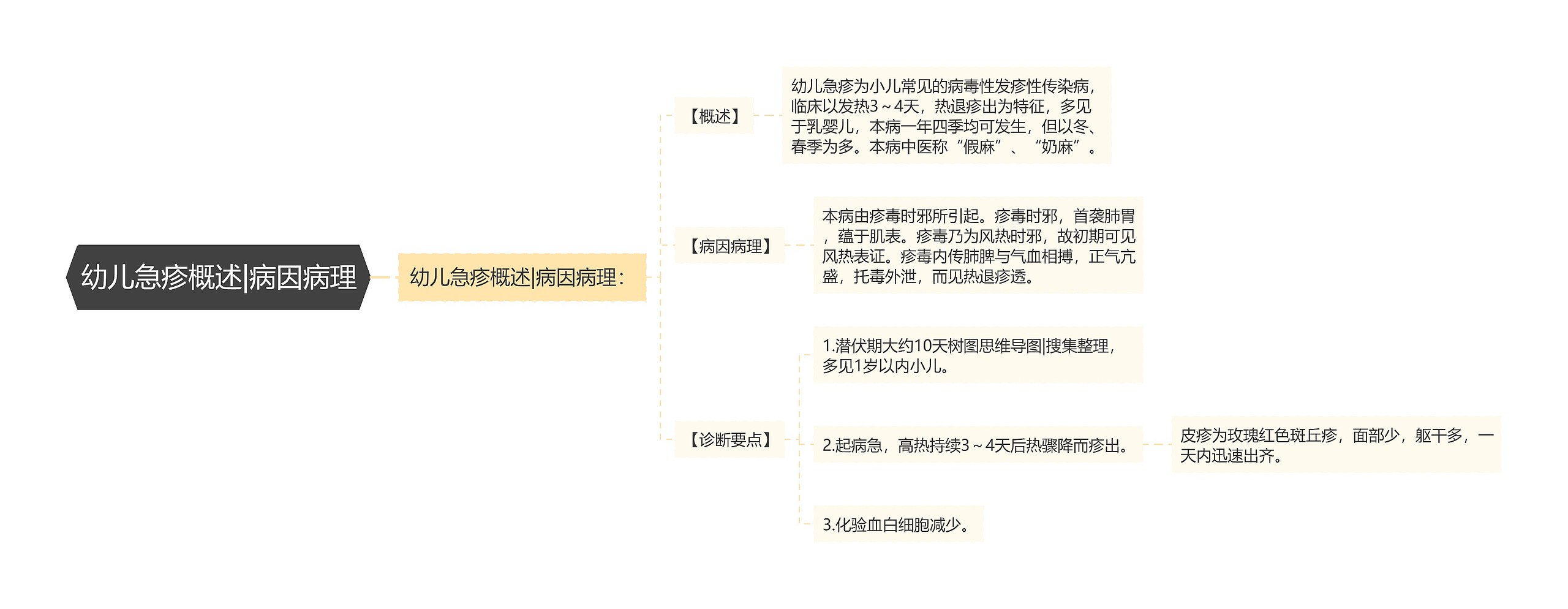 幼儿急疹概述|病因病理思维导图