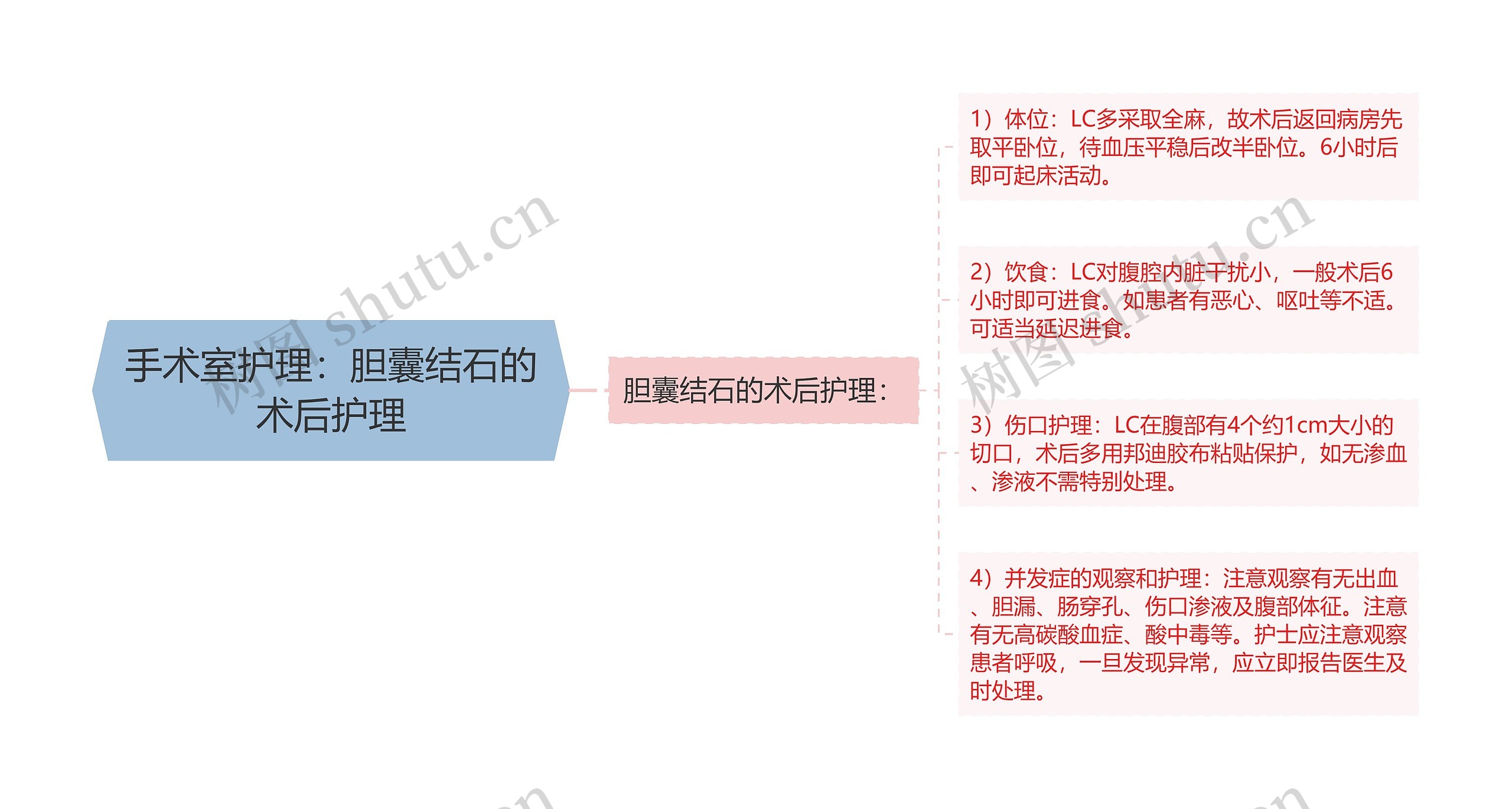 手术室护理：胆囊结石的术后护理思维导图