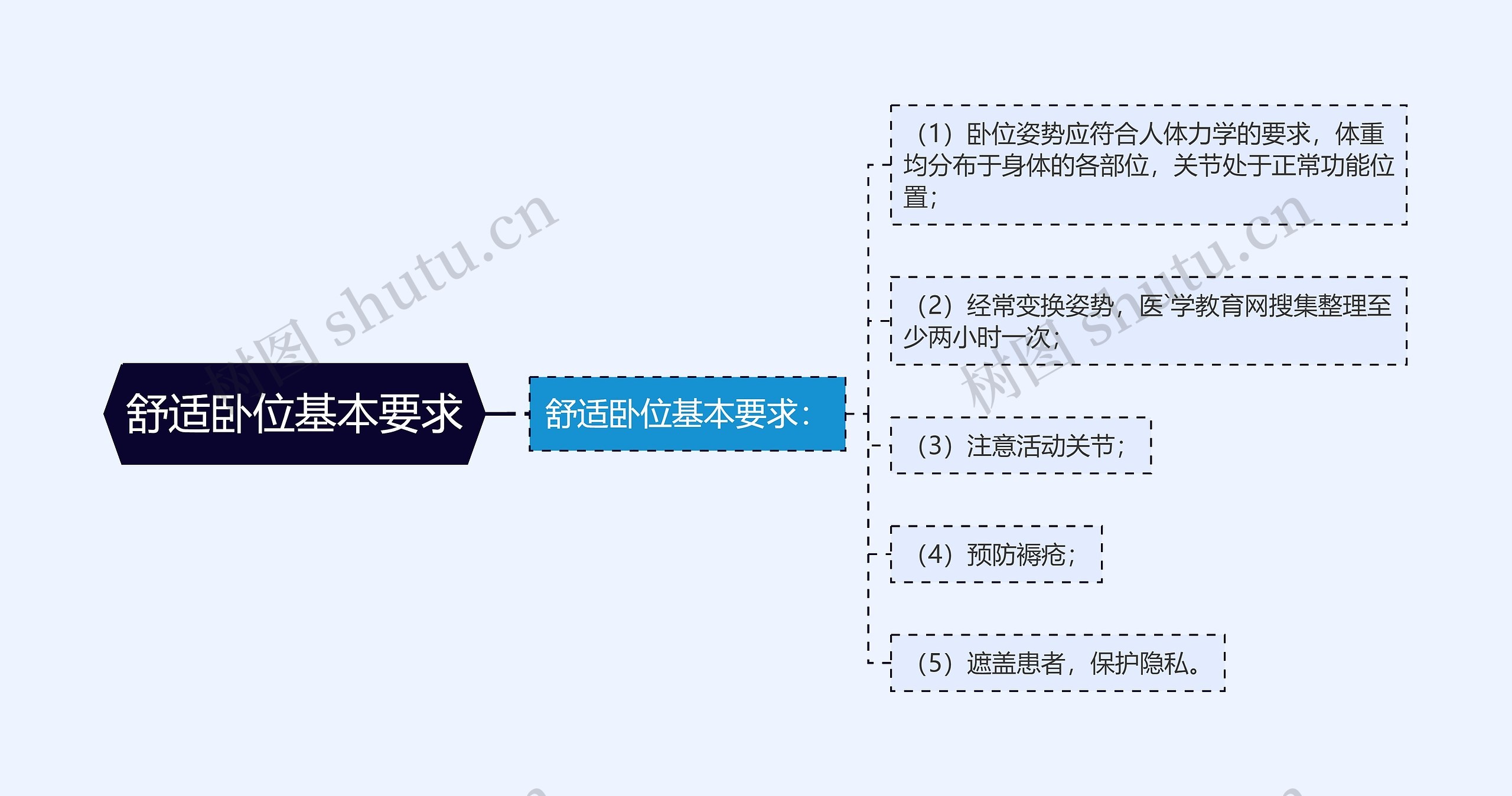 舒适卧位基本要求