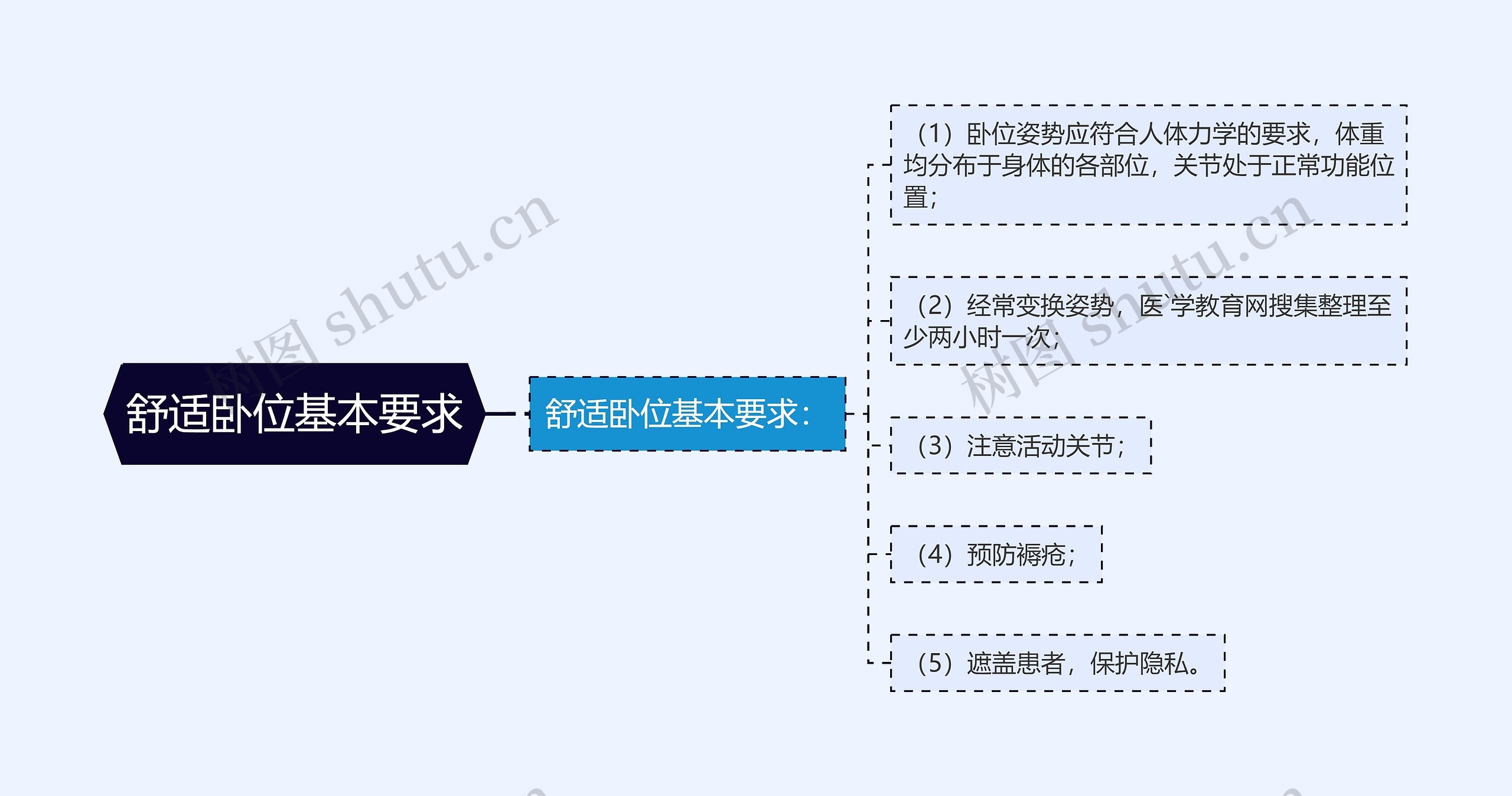 舒适卧位基本要求思维导图