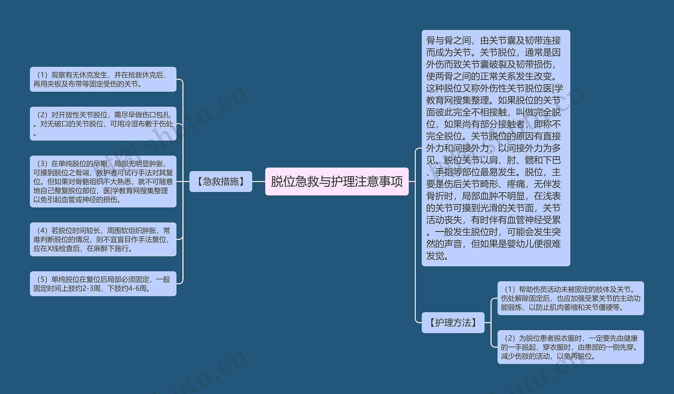 脱位急救与护理注意事项思维导图