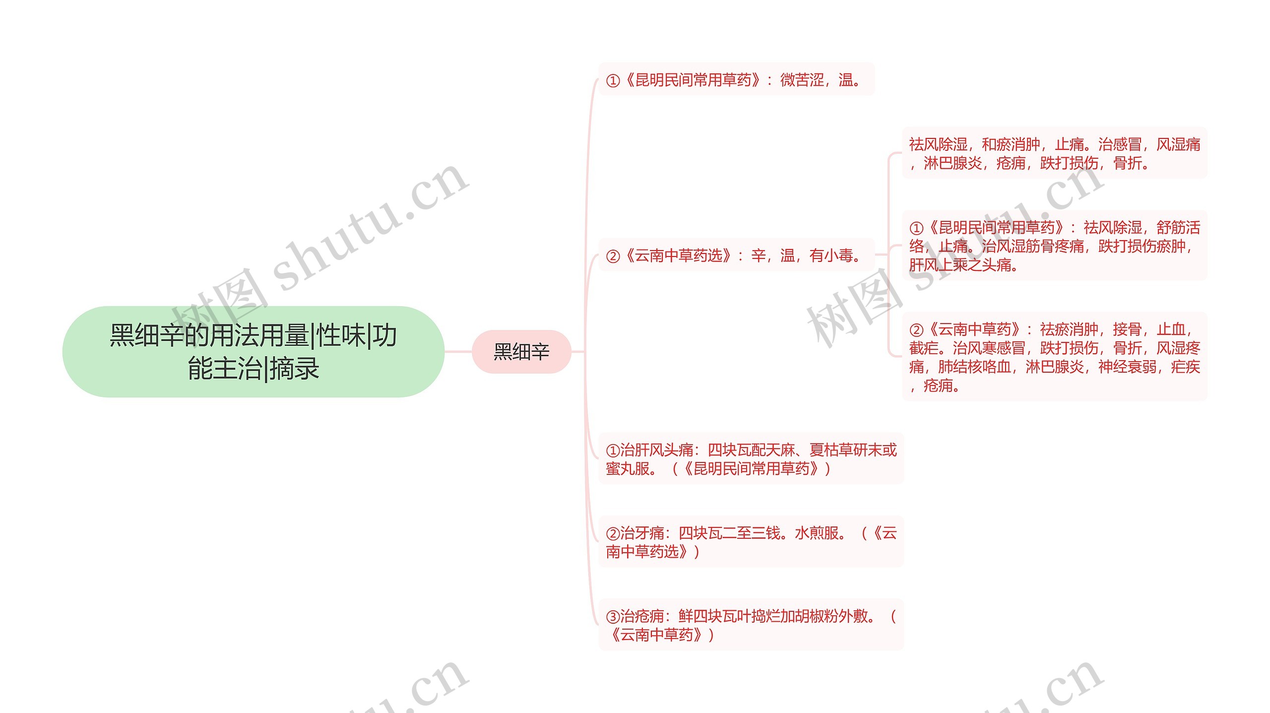 黑细辛的用法用量|性味|功能主治|摘录思维导图