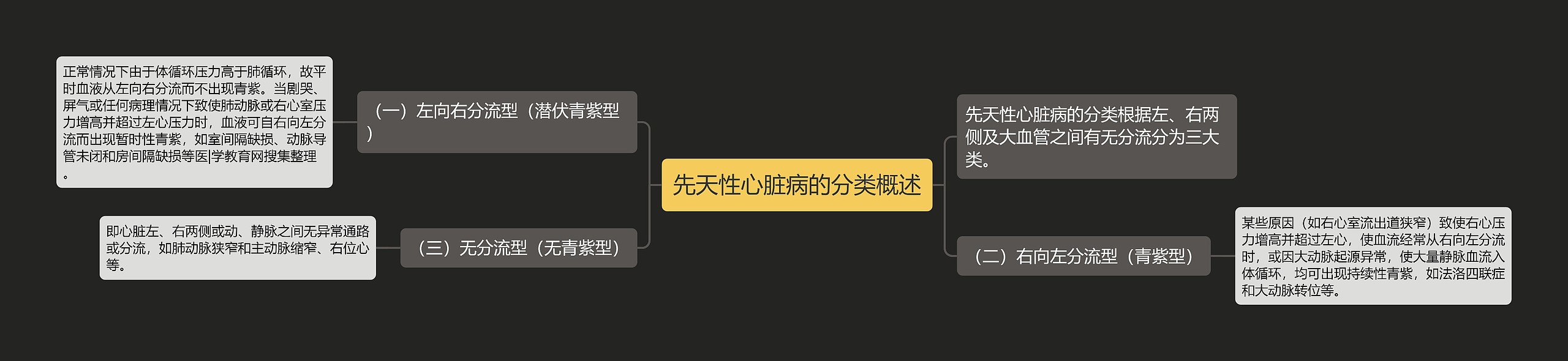 先天性心脏病的分类概述