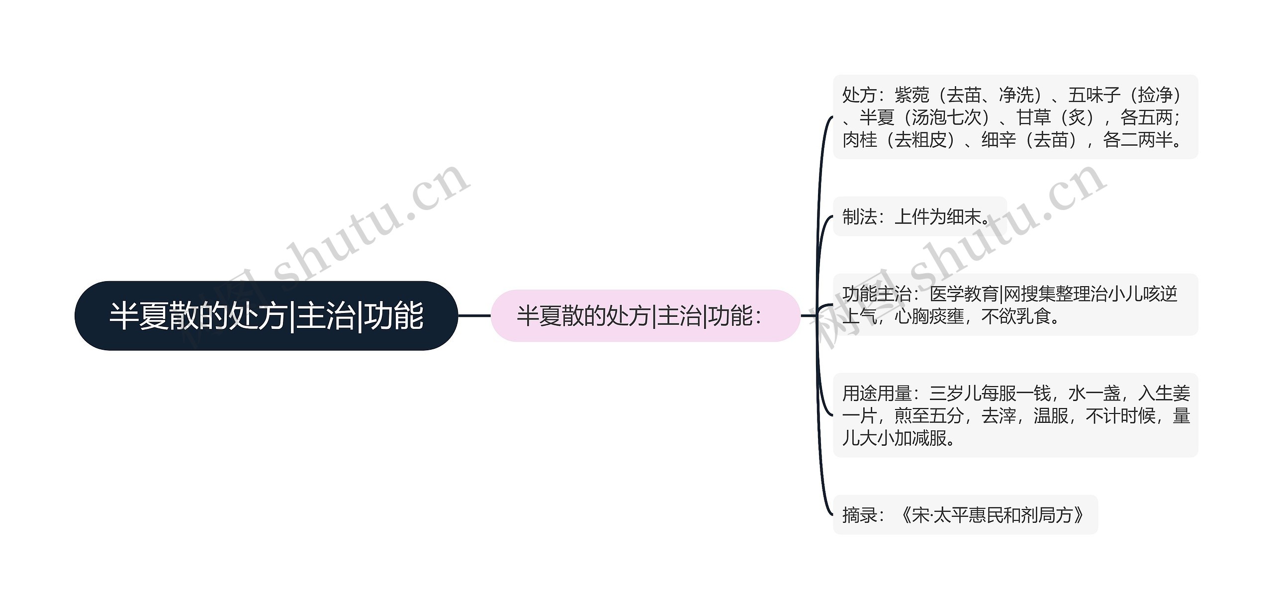 半夏散的处方|主治|功能