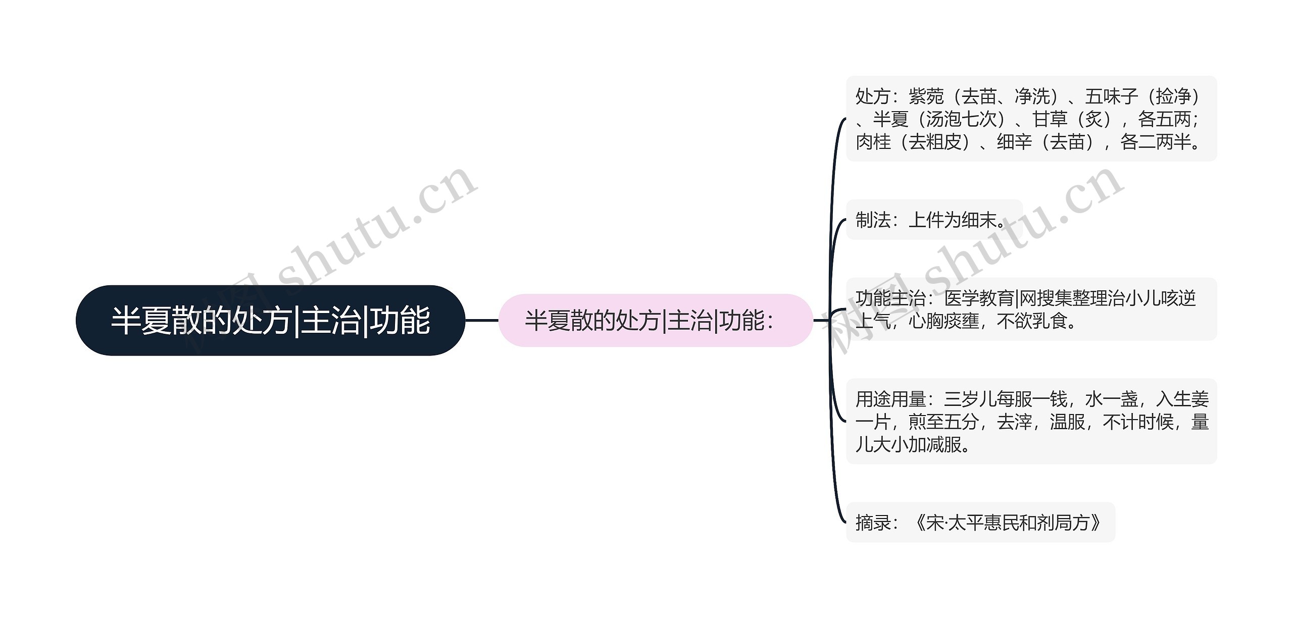 半夏散的处方|主治|功能思维导图