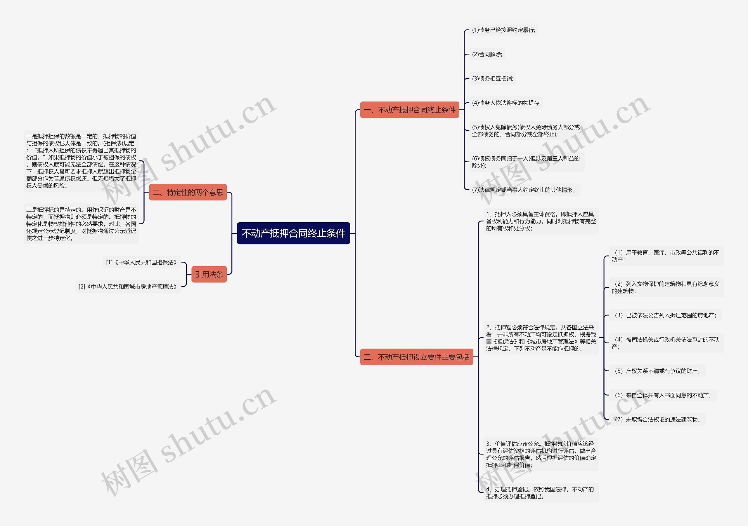 不动产抵押合同终止条件思维导图