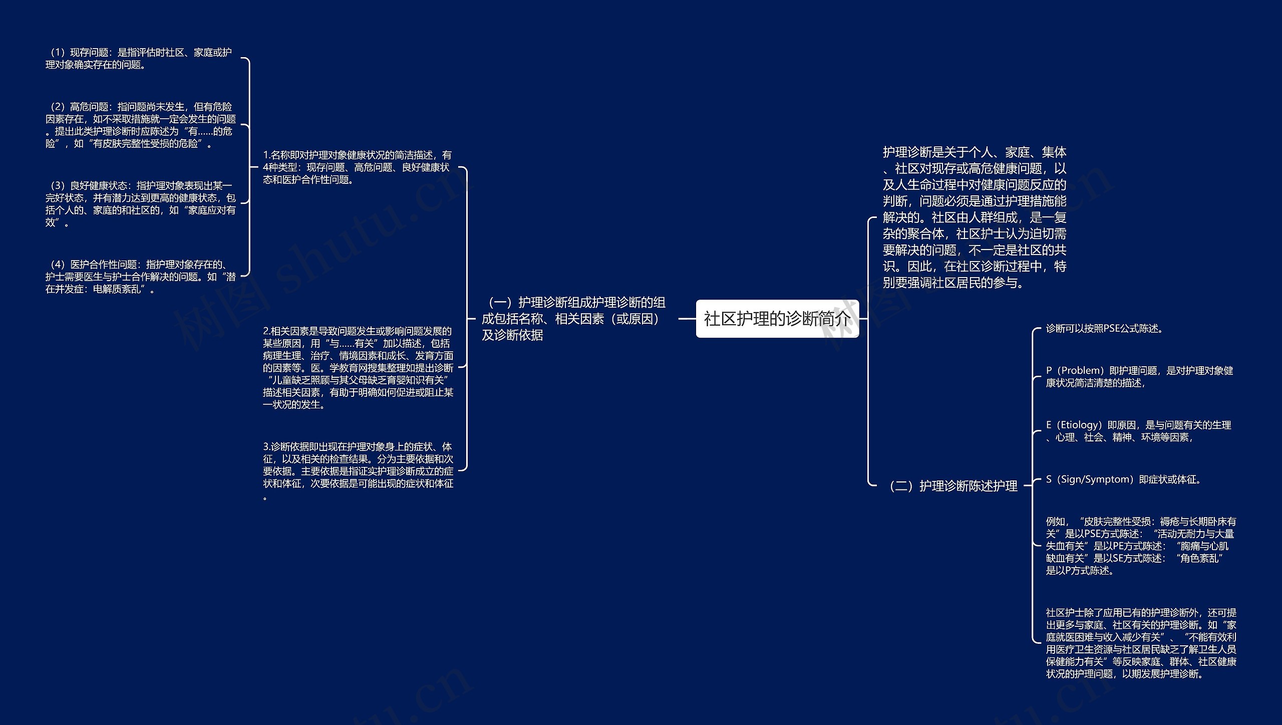 社区护理的诊断简介