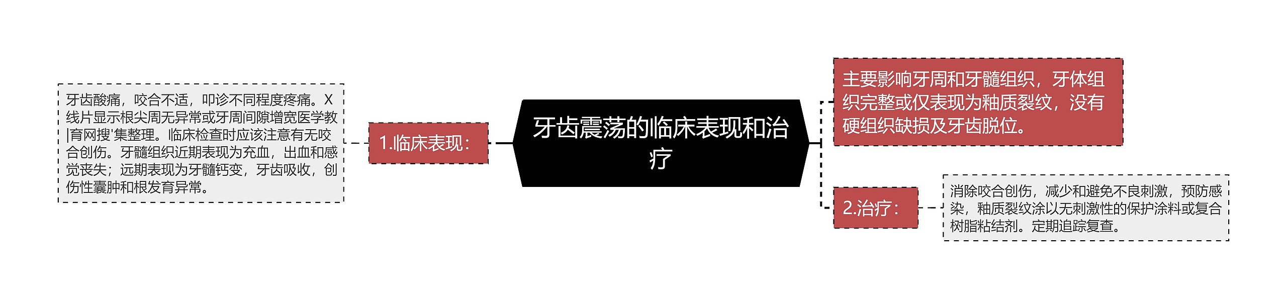 牙齿震荡的临床表现和治疗思维导图