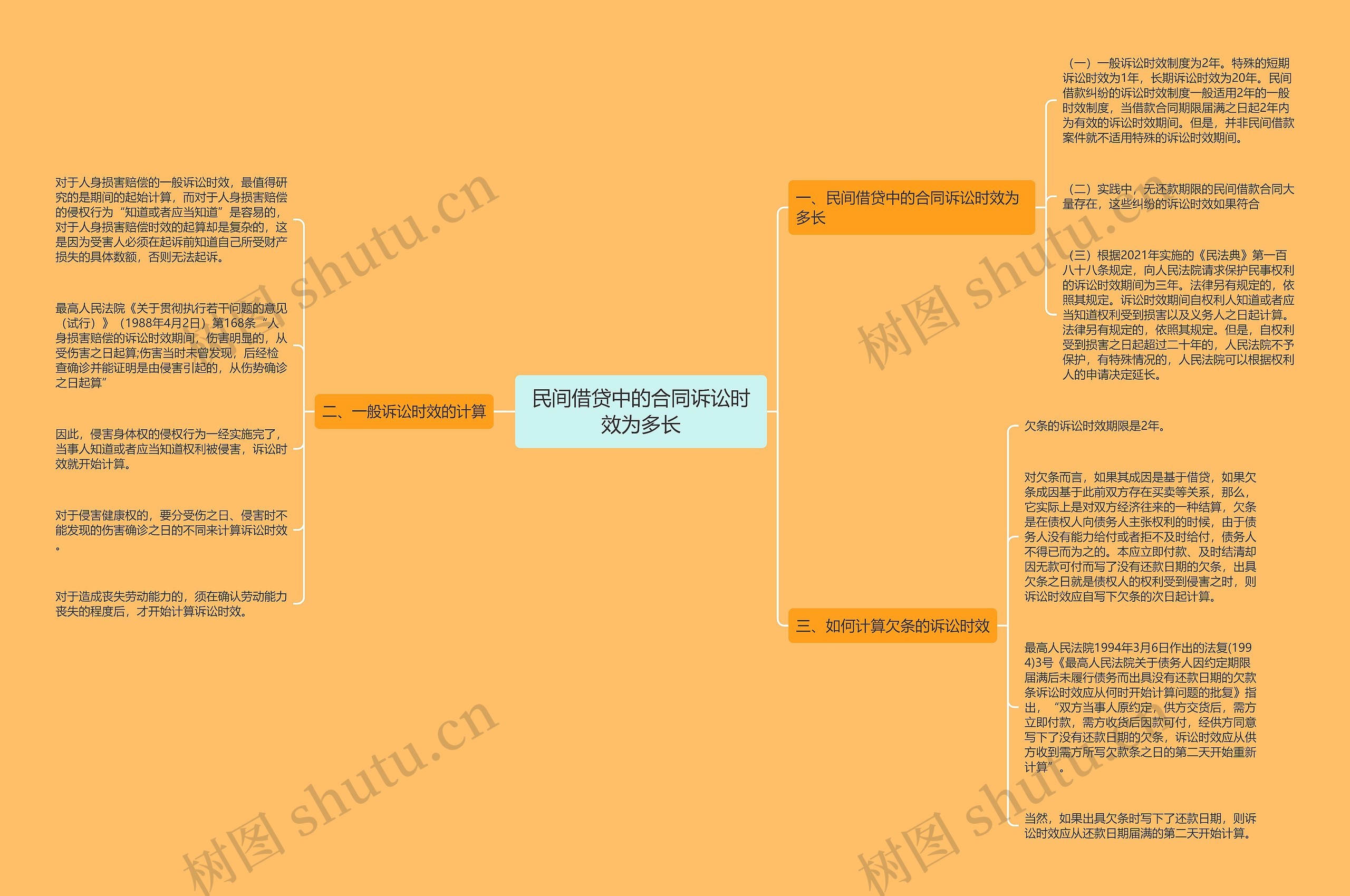 民间借贷中的合同诉讼时效为多长思维导图