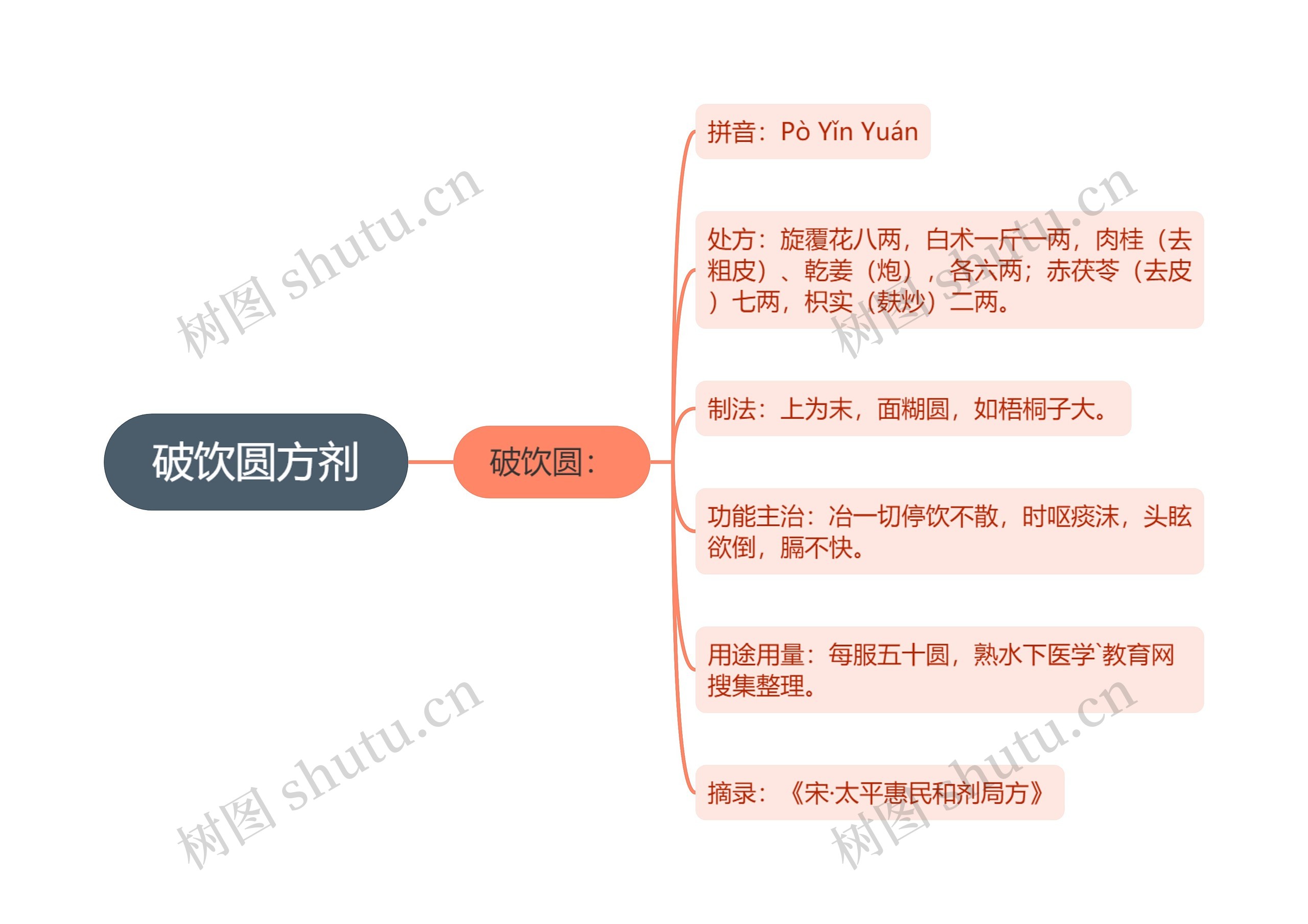 破饮圆方剂思维导图